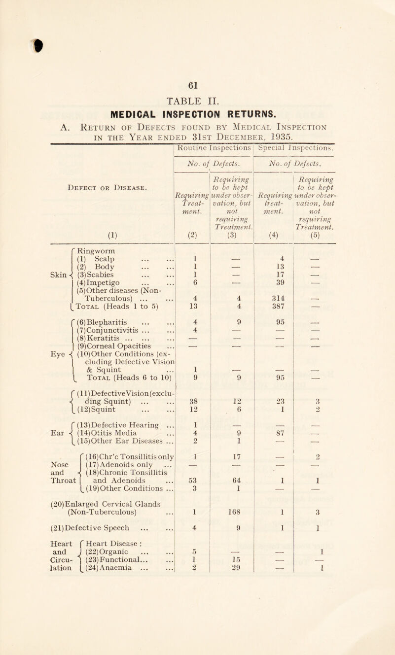 61 TABLE II. MEDICAL INSPECTION RETURNS. A. Return of Defects found by Medical Inspection in the Year ended 31st December, 1935. Defect or Disease. (1) Routine Inspections Special Inspections. No. of Defects. 1 No. of Defects. Requiring Treat- ment. (2) Requiring to be kept under obser- vation, but not requiring Treatment. (3) Requiring to be kept Requiring under obser- treat- vation, but ment. not requiring Treatment. (4) (5)  Ringworm (1) Scalp 1 — 4 — (2) Body 1 — 13 — Skin -( (3) Scabies 1 — 17 ■— (4) Impetigo 6 — 39 — (5) Other diseases (Non- Tuberculous) ... 4 4 314 — Total (Heads 1 to 5) 13 4 387 — f (6)Blepharitis 4 9 95 — (7)Conjunctivitis ... 4 — ■— — (8) Keratitis — -—• — —• (9) Corneal Opacities — •—■ — — Eye (10) Other Conditions (ex- [ eluding Defective Vision & Squint 1 ■— — — l Total (Heads 6 to 10) 9 9 95 —— r (ll)DefectiveVision(exclu- 1 ding Squint) 38 12 23 3 v(12)Squint 12 6 1 2 ^ (13)Defective Hearing ... 1 — — — Ear ^ (14) Otitis Media 4 9 87 ■ ^ (15) Other Ear Diseases ... 2 1 — — r (16)Chr’c Tonsillitis only 1 17 — 9 jLi Nose (17)Adenoids only — — — — and (18) Chronic Tonsillitis Throat and Adenoids 53 64 1 1 A19)Other Conditions ... 3 1 — — (20) Enlarged Cervical Glands (Non-Tuberculous) 1 168 1 3 (21)Defective Speech 4 9 1 1 Heart Heart Disease : and (22) Organic 5 — —• 1 Circu- 1 (23)Functional... 1 15 — — lation (24) Anaemia ... 2 29 —— 1