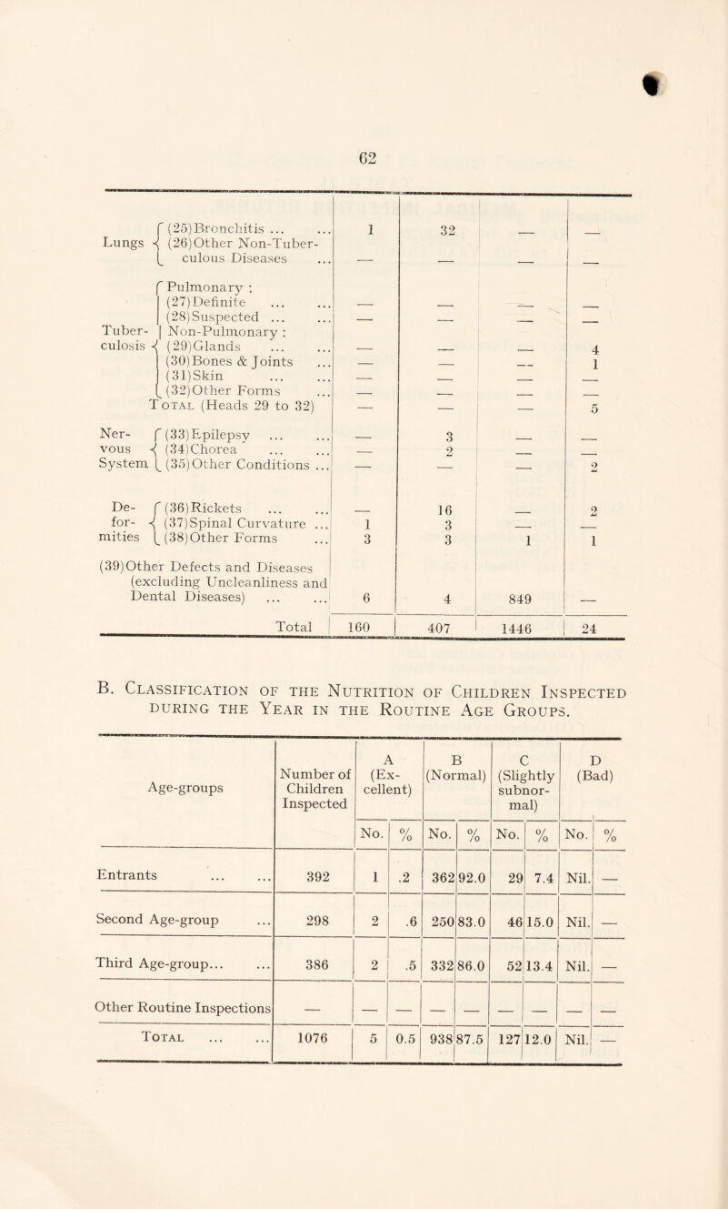 ^ (25)Bronchitis ... 1 32 Lungs -< (26)Other Non-Tuber- . culous Diseases — — — — r Pulmonary : (27) Definite — (28)Suspected ... — , Tuber- | Non-Pulmonary : culosis (29)Glands — — - 4 (30)Bones & joints — — 1 (31) Skin — J (32)Other Forms — . Total (Heads 29 to 32) — — 5 Ner- f (33)Epilepsy 3 vous (34) Chorea — 2 _____ System (_ (35)Other Conditions ... — — — 2 De- f (36) Rickets 16 2 for- <( (37)Spinal Curvature ... 1 3 mities (38)Other Forms 3 3 1 1 (39)Other Defects and Diseases (excluding Uncleanliness and Dental Diseases) ... ...! 6 4 849 — Total 160 407 1446 24 B. Classification of the Nutrition of Children Inspected DURING THE YEAR IN THE ROUTINE AGE GROUPS. Age-groups Number of Children Inspected A (Ex- cellent) B (Normal) C (Slightly subnor- mal) D (Bad) I No. 0/ /o No. % No. 0/ /o No. l % Entrants 392 1 .2 362 92.0 29 7.4 Nil. — Second Age-group 298 2 .6 250 83.0 46 15.0 Nil. — Third Age-group... 386 2 .5 332 86.0 52 13.4 Nil. — Other Routine Inspections — 938 87.5 127 12.0 Nil. s —