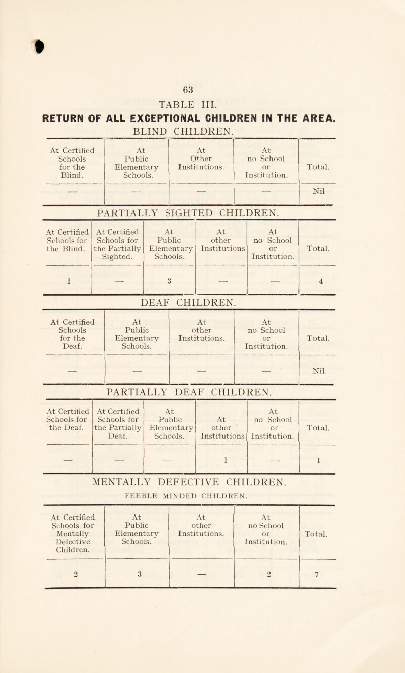 TABLE III. RETURN OF ALL EXCEPTIONAL CHILDREN IN THE AREA. BLIND CHILDREN. At Certified At At At Schools Public Other no School for the Elementary Institutions. or Total. Blind. Schools. Institution. — — — — Nil PARTIALLY SIGHTED CHILDREN. At Certified Schools for the Blind. At Certified Schools for the Partially Sighted. At Public Elementary Schools. At other Institutions At no School or Institution. Total. 1 — 3 — — 4 DEAF CHILDREN. At Certified At At At Schools Public other no School for the Elementary Institutions. or Total. Deaf. Schools. Institution. — — — — Nil PARTIALLY DEAF CHILDREN. At Certified Schools for the Deaf. At Certified Schools for the Partially Deaf. At Public Elementary Schools. At other Institutions At no School or Institution. Total. : — — 1 — 1 MENTALLY DEFECTIVE CHILDREN. FEEBLE MINDED CHILDREN. At Certified At At At Schools for Public other no School Mentally Defective Children. Elementary Schools. Institutions. or Institution. Total. 2 3 — 2 7