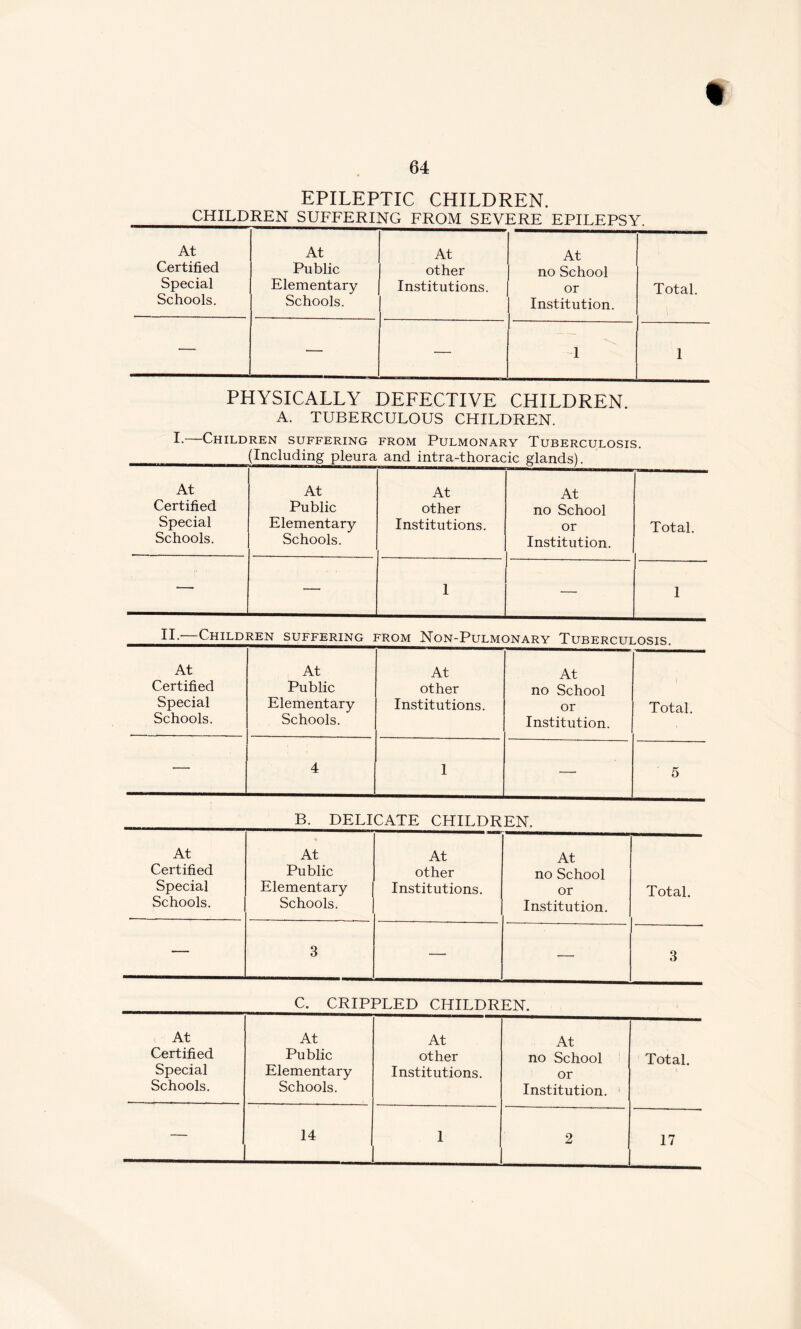 % 64 EPILEPTIC CHILDREN. CHILDREN SUFFERING FROM SEVERE EPILEPSY. At At At At Certified Public other no School Special Schools. Elementary- Schools. Institutions. or Institution. Total. — — — 1 1 PHYSICALLY DEFECTIVE CHILDREN. A. TUBERCULOUS CHILDREN. I- Children suffering from Pulmonary Tuberculosis. (Including pleura and intra-thoracic glands). At At At At Certified Public other no School Special Schools. Elementary Schools. Institutions. or Institution. Total. — — 1 — 1 suffering from Non-Pulmonary Tuberculosis. At At At At Certified Public other no School Special Schools. Elementary Schools. Institutions. or Institution. Total. — 4 1 — 5 B. DELICATE CHILDREN. At At At At Certified Public other no School Special Elementary Institutions. or Total. Schools. Schools. Institution. -— 3 — — 3 C. CRIPPLED CHILDREN. At At At At Certified Public other no School Total. Special Schools. Elementary Schools. Institutions. or Institution. — 14