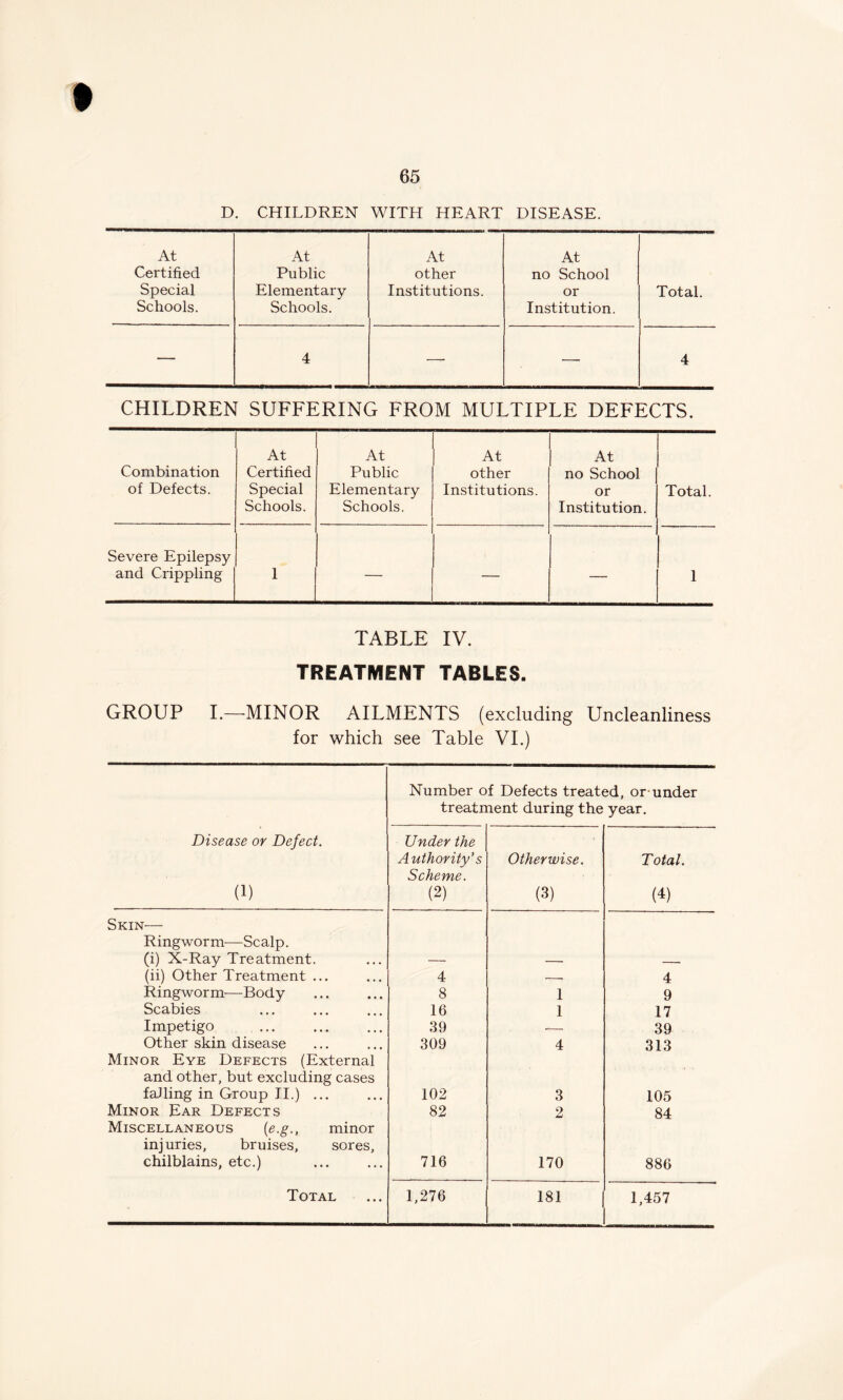 D. CHILDREN WITH HEART DISEASE. At At At At Certified Public other no School Special Elementary Institutions. or Total. Schools. Schools. Institution. — 4 — •—- 4 CHILDREN SUFFERING FROM MULTIPLE DEFECTS. Combination of Defects. At Certified Special Schools. At Public Elementary Schools. At other Institutions. At no School or Institution. Total. Severe Epilepsy and Crippling 1 — — — 1 TABLE IV. TREATMENT TABLES. GROUP I.—MINOR AILMENTS (excluding Uncleanliness for which see Table VI.) Number of Defects treated, or-under treatment during the year. Disease or Defect. (1) Under the Authority’s Scheme. (2) Otherwise. (3) Total. (4) Skin— Ringworm—Scalp. (i) X-Ray Treatment. (ii) Other Treatment ... 4 — 4 Ringworm—Body 8 1 9 Scabies 16 1 17 Impetigo 39 - 39 Other skin disease 309 4 313 Minor Eye Defects (External and other, but excluding cases falling in Group II.) ... 102 3 105 Minor Ear Defects 82 2 84 Miscellaneous (e.g., minor injuries, bruises, sores, chilblains, etc.) 716 170 886 1,457