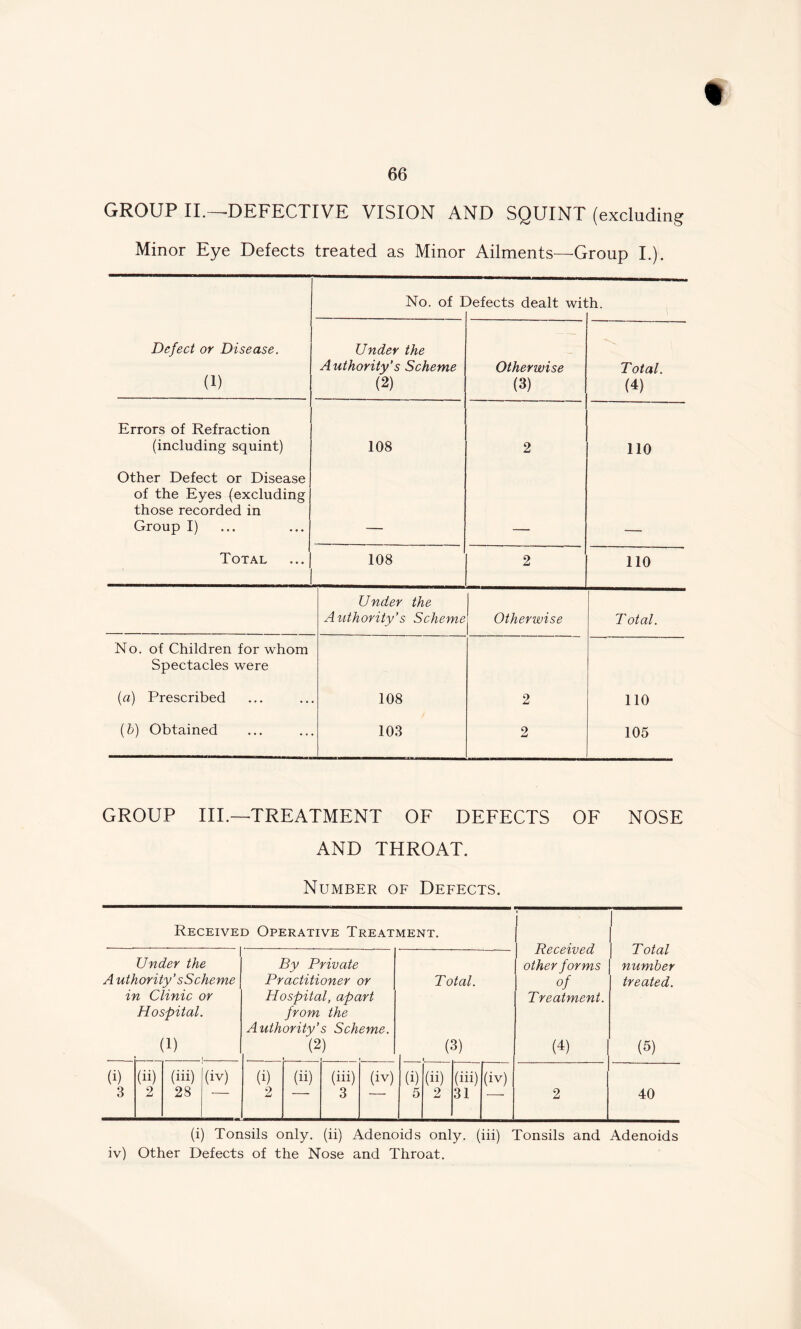 GROUP II.—DEFECTIVE VISION AND SQUINT (excluding Minor Eye Defects treated as Minor Ailments—Group I.). No. of I )efects dealt wit :h. Defect or Disease. (1) Under the Authority’s Scheme (2) Otherwise (3) Total. (4) Errors of Refraction (including squint) 108 2 110 Other Defect or Disease of the Eyes (excluding those recorded in Group I) Total 108 2 110 Under the Authority’s Scheme Otherwise T otal. No. of Children for whom Spectacles were (a) Prescribed 108 2 110 (b) Obtained 103 2 105 GROUP III.—TREATMENT OF DEFECTS OF NOSE AND THROAT. Number of Defects. Received Operative Treatment. Under the A uthority’s Scheme in Clinic or Hospital. (1) By Private Practitioner or Hospital, apart from the Authority’s Scheme. (2) Total. (3) (i) (ii) (iii) (iv) (i) (ii) (iii) (iv) (i) (ii) (iii) 3 2 28 2 3 5 2 31 (iv) Received other forms of Treatment. (4) Total number treated. (0 40 (i) Tonsils only, (ii) Adenoids only, (iii) Tonsils and Adenoids iv) Other Defects of the Nose and Throat.