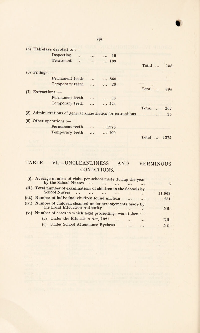 (6) Half-days devoted to :— Inspection ... 19 Treatment ... 139 Total ... 158 (6) Fillings :— Permanent teeth ... 868 Temporary teeth 26 (7) Extractions :— Total ... 894 Permanent teeth ... 38 Temporary teeth ... 224 Total ... 262 (8) Administrations of general anaesthetics for extractions • • • • • • 35 (9) Other operations :— Permanent teeth ...1275 Temporary teeth ... 100 Total ... 1375 TABLE VI.—UNCLEANLINESS AND VERMINOUS CONDITIONS. (i). Average number of visits per school made during the year by the School Nurses 6 (ii.) Total number of examinations of children in the Schools by School Nurses 11,963 (iii.) Number of individual children found unclean 281 (iv.) Number of children cleansed under arrangements made by the Local Education Authority ... ... ... Nil. (v.) Number of cases in which legal proceedings were taken :—- (a) Under the Education Act, 1921 Nil- (b) Under School Attendance Byelaws ... ... Nil’