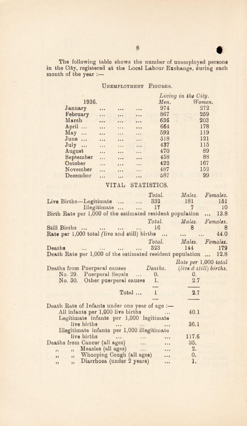 The following table shows the number of unemployed persona in the City, registered at the Local Labour Exchange, during each month of the year :— Unemployment Figures. Living in the City. 1936. Men. Women. January 974 272 February 867 259 March 636 203 April ... 664 178 May ... 592 119 June 518 121 July ... 437 115 August 470 89 September 458 88 October 422 167 November 487 152 December 587 99 VITAL STATISTICS. Total. Males. Females. Live Births—Legitimate ... ... 332 181 151 Illegitimate ... 17 7 10 Birth Rate per 1,000 of the estimated resident population ... 13.8 Total. Males. Females. Still Births ... 16 8 8 Rate per 1,000 total (live and still) births ... • • • • • • 44.0 Total. Males. Females. Deaths ... 323 144 179 Death Rate per 1,000 of the estimated resident population ... 12.8 Bate per 1,000 total Deaths from Puerperal causes Deaths. (live & still) births. No. 29. Puerperal Sepsis ... 0. 0. No. 30. Other puerperal causes 1. 2.7 Total ... 1 2.7 Death Rate of Infants under one year of age :— All infants per 1,000 live births ... 40.1 Legitimate infants per 1,000 legitimate live births ... ... ... 36,1 Illegitimate infants per 1,000 illegitimate live births ... ... ... 117.6 Deaths from Cancer (all ages) ... ... 35. ,, „ Measles (all ages) ... ... 2. ,, ,, Whooping Cough (all ages) ... 0. ,, Diarrhoea (under 2 years) ... 1,