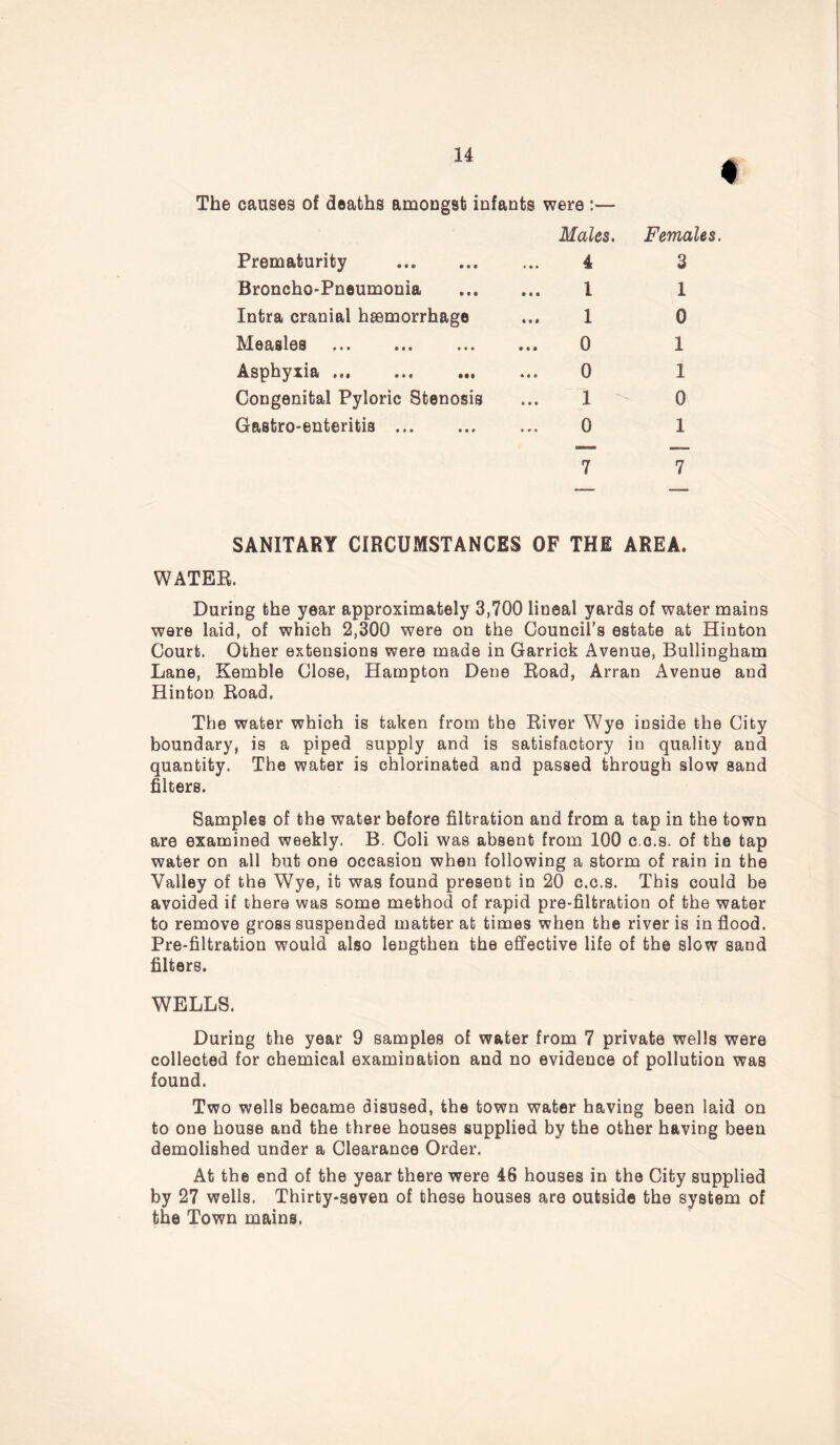 t The causes of deaths amongst infants Prematurity ... were :— Males. 4 Females. 3 Broncho-Pneumonia 1 1 Intra cranial haemorrhage 1 0 Measles 0 1 Asphyxia ... 0 1 Congenital Pyloric Stenosis 1 0 Gastro-enteritis 0 1 7 SANITARY CIRCUMSTANCES OF THE 7 AREA. WATER. Daring the year approximately 3,700 lineal yards of water mains were laid, of which 2,300 were on the Council’s estate at Hinton Court. Other extensions were made in Garrick Avenue, Bullingham Lane, Kemble Close, Hampton Dene Road, Arran Avenue and Hinton Road. The water which is taken from the River Wye inside the City boundary, is a piped supply and is satisfactory in quality and quantity. The water is chlorinated and passed through slow sand filters. Samples of the water before filtration and from a tap in the town are examined weekly. B. Coli was absent from 100 c.c.s. of the tap water on all but one occasion when following a storm of rain in the Valley of the Wye, it was found present in 20 c.c.s. This could be avoided if there was some method of rapid pre-filtration of the water to remove gross suspended matter at times when the river is in flood. Pre-filtration would also lengthen the effective life of the slow sand filters. WELLS. During the year 9 samples of water from 7 private wells were collected for chemical examination and no evidence of pollution was found. Two wells became disused, the town water having been laid on to one house and the three houses supplied by the other having been demolished under a Clearance Order. At the end of the year there were 46 houses in the City supplied by 27 wells. Thirty-seven of these houses are outside the system of the Town mains.