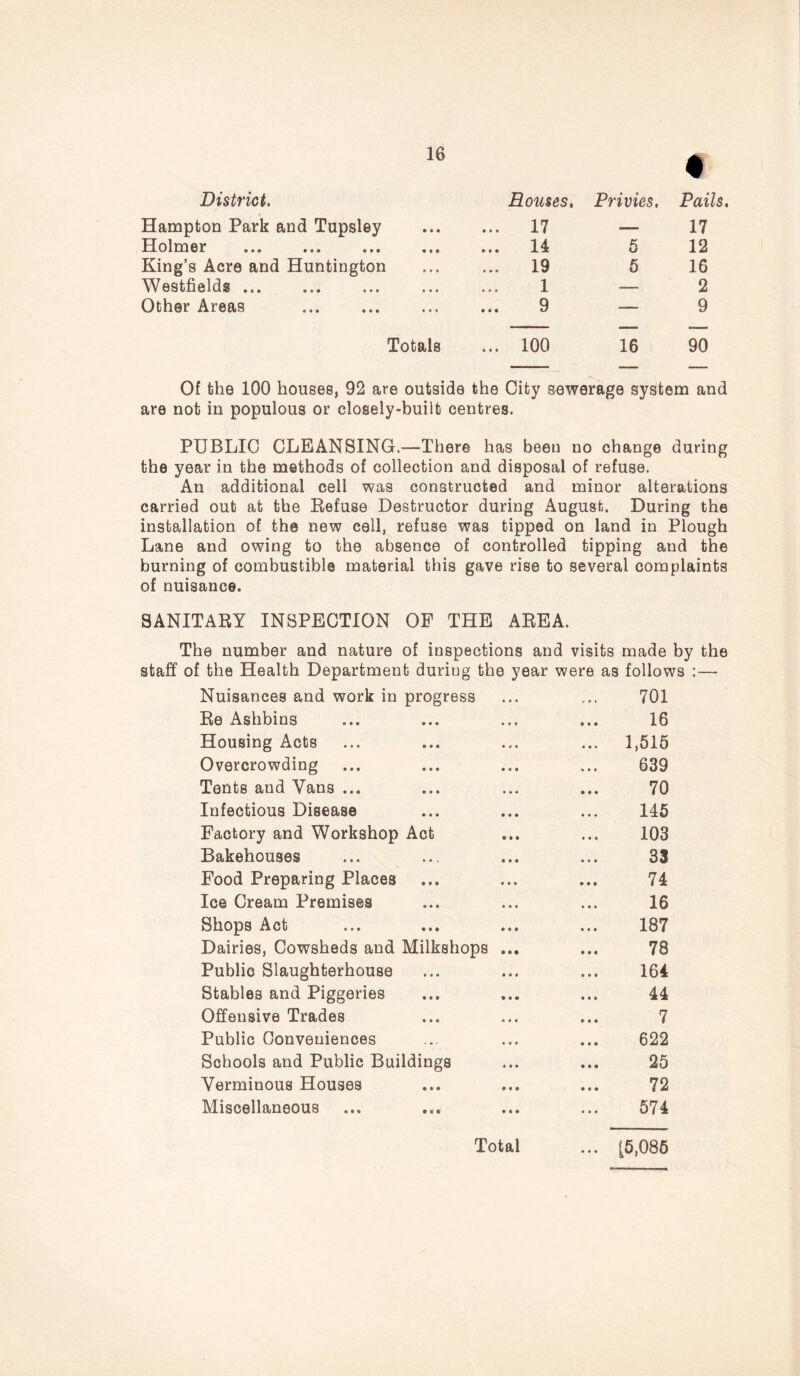 District. Bouses. Privies. Pails. Hampton Park and Tupsley ... 17 — 17 Holmer ... 14 5 12 King’s Acre and Huntington 19 5 16 Westfields ... 1 — 2 Other Areas 9 — 9 Totals ... 100 16 90 Of the 100 houses, 92 are outside the City sewerage system and are nob in populous or closely-built centres. PUBLIC CLEANSING.—There has been no change during the year in the methods of collection and disposal of refuse. An additional cell was constructed and minor alterations carried out at the Refuse Destructor during August. During the installation of the new ceil, refuse was tipped on land in Plough Lane and owing to the absence of controlled tipping and the burning of combustible material this gave rise to several complaints of nuisance. SANITARY INSPECTION OF THE AREA. The number and nature of inspections and visits made by the staff of the Health Department during the year were as follows :— Nuisances and work in progress 701 Re Ashbins 16 Housing Acts ... 1,515 Overcrowding 639 Tents and Vans ... 70 Infectious Disease 145 Factory and Workshop Act 103 Bakehouses 33 Food Preparing Places 74 Ice Cream Premises 16 Shops Act 187 Dairies, Cowsheds and Milkshops 78 Public Slaughterhouse 164 Stables and Piggeries 44 Offensive Trades 7 Public Conveniences 622 Schools and Public Buildings 25 Verminous Houses 72 Miscellaneous 571 Total ... [5,085