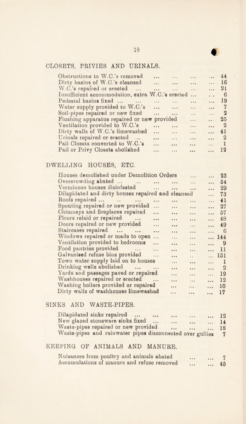 CLOSETS, PRIVIES AND URINALS. Obstructions to W.C.’s removed Dirty basins of W.C.’s cleansed W.C.’s repaired or erected Insufficient accommodation, extra W.C.’s erected Pedestal basins fixed ... Water supply provided to W.C.’s Soil-pipes repaired or new fixed Flushing apparatus repaired or new provided Ventilation provided to W.C.’s Dirty walls of W.C.’s limewashed ... Urinals repaired or erected Pail Closets converted to W.C.’s Pail or Privy Closets abolished 44 16 21 6 19 7 2 25 2 41 2 1 12 DWELLING HOUSES, ETC. Houses demolished under Demolition Orders Overcrowding abated ... Verminous houses disinfested Dilapidated and dirty houses repaired and cleansed Roofs repaired ... Spouting repaired or new provided ... Chimneys and fireplaces repaired Floors relaid or repaired Doors repaired or new provided Staircases repaired Windows repaired or made to open ... Ventilation provided to bedrooms Food pantries provided Galvanised refuse bins provided Town water supply laid on to houses Drinking wells abolished ... ... Yards and passages paved or repaired Washhouses repaired or erected Washing boilers provided or repaired Dirty walls of washhouses limewashed 23 54 29 73 41 27 57 48 49 6 144 9 11 151 1 2 19 12 10 17 SINKS AND WASTE-PIPES. Dilapidated sinks repaired ... ... ... ... ... 12 New glazed stoneware sinks fixed ... ... ... ... 14 Waste-pipes repaired or new provided ... ... ... Waste-pipes and rainwater pipes disconnected over gullies 7 KEEPING OF ANIMALS AND MANURE. Nuisances from poultry and animals abated Accumulations of manure and refuse removed 7 45 • « • • • •