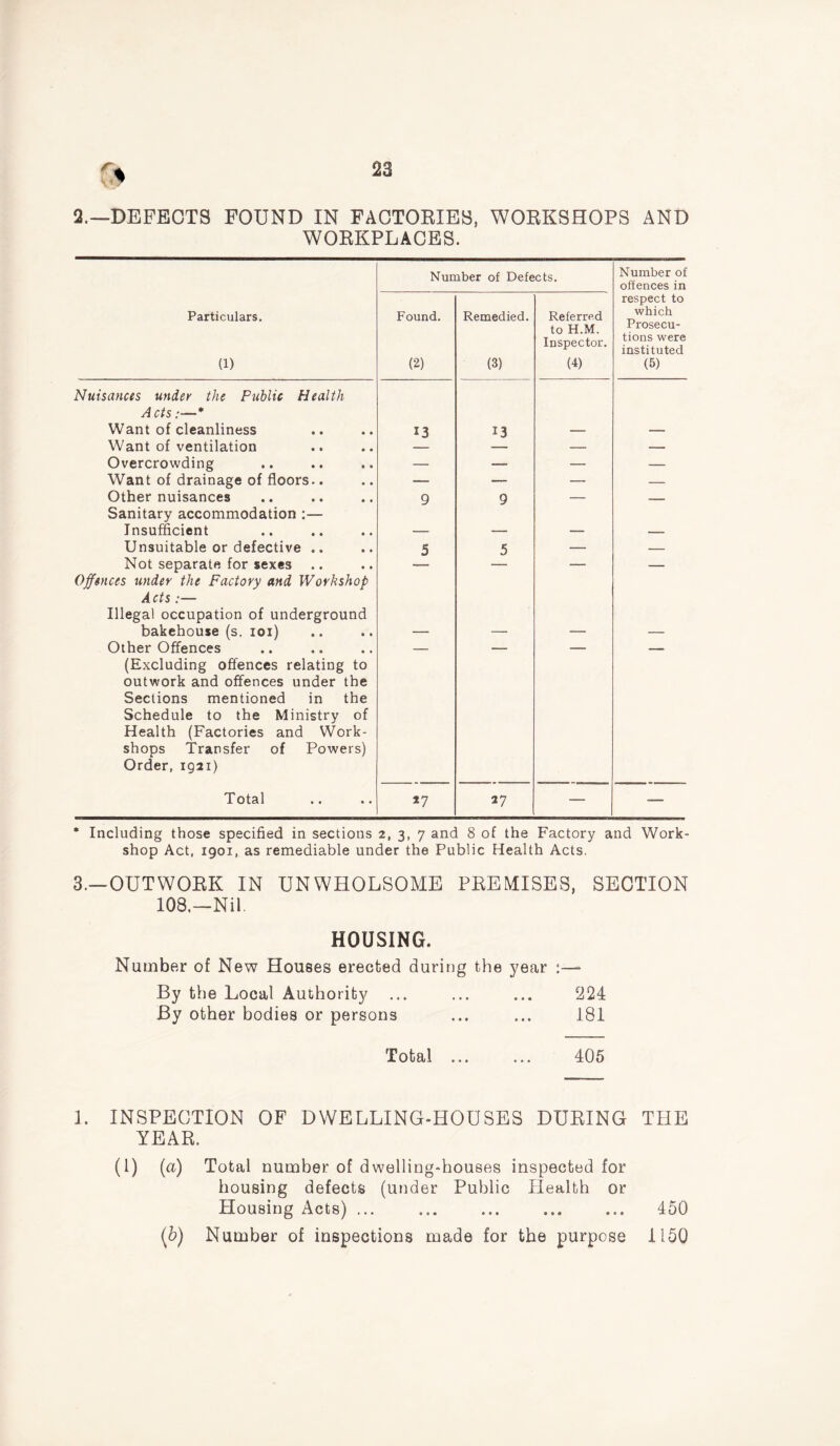 ft 2.—DEFECTS FOUND IN FACTORIES, WORKSHOPS AND WORKPLACES. Particulars. (1) Nuisances under the Public Health Acts* Want of cleanliness Want of ventilation Overcrowding Want of drainage of floors.. Other nuisances Sanitary accommodation :— Insufficient Unsuitable or defective .. Not separate for sexes .. Offences under the Factory and Workshop Acts:— Illegal occupation of underground bakehouse (s. ioi) Other Offences (Excluding offences relating to outwork and offences under the Sections mentioned in the Schedule to the Ministry of Health (Factories and Work- shops Transfer of Powers) Order, 1921) Total Number of Defects. Number of offences in Found. (2) Remedied. (3) Referred to H.M. Inspector. (4) respect to which Prosecu- tions were instituted (5) 13 13 — — — — — — — — — — — — 9 9 — — — — — 5 5 — — 27 27 — -— * Including those specified in sections 2, 3, 7 and 8 of the Factory and Work- shop Act, 1901, as remediable under the Public Health Acts. 3.—OUTWORK IN UNWHOLSOME PREMISES, SECTION 108.—Nil HOUSING. Number of New Houses erected during the year By the Local Authority ... ... ... 224 By other bodies or persons ... ... 181 Total ... ... 405 1. INSPECTION OF DWELLING-HOUSES DURING THE YEAR. (1) (a) Total number of dwelling-houses inspected for housing defects (under Public Health or Housing Acts) ... ... ... ... ... 450 (b) Number of inspections made for the purpose 1150