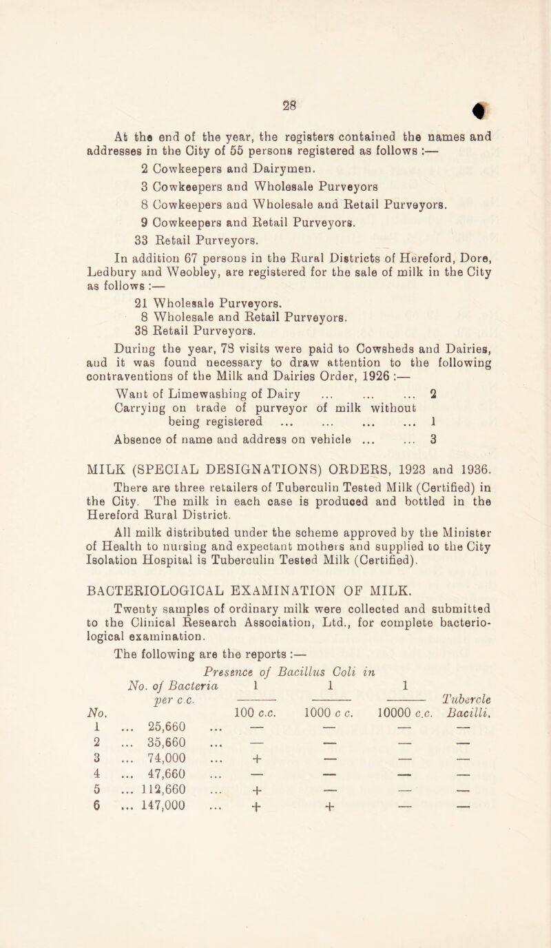 At the end of the year, the registers contained the names and addresses in the City of 55 persons registered as follows :—- 2 Cowkeepers and Dairymen. 3 Cowkeepers and Wholesale Purveyors 8 Cowkeepers and Wholesale and Retail Purveyors. 9 Cowkeepers and Retail Purveyors. 33 Retail Purveyors. In addition 67 persons in the Rural Districts of Hereford, Dore, Ledbury and Weobley, are registered for the sale of milk in the City as follows :— 21 Wholesale Purveyors. V 8 Wholesale and Retail Purveyors. 38 Retail Purveyors. During the year, 78 visits were paid to Cowsheds and Dairies, and it was found necessary to draw attention to the following contraventions of the Milk and Dairies Order, 1926 :— Want of Limewashing of Dairy ... ... ... 2 Carrying on trade of purveyor of milk without being registered ... ... ... ... 1 Absence of name and address on vehicle ... ... 3 MILK (SPECIAL DESIGNATIONS) ORDERS, 1923 and 1936. There are three retailers of Tuberculin Tested Milk (Certified) in the City. The milk in each case is produced and bottled in the Hereford Rural District. All milk distributed under the scheme approved by the Minister of Health to nursing and expectant mothers and supplied to the City Isolation Hospital is Tuberculin Tested Milk (Certified). BACTERIOLOGICAL EXAMINATION OF MILK. Twenty samples of ordinary milk were collected and submitted to the Clinical Research Association, Ltd., for complete bacterio- logical examination. The following are the reports :— Presence of Bacillus Coli in No. of Bacteria 1  1 1 per c.c. Tubercle No. 100 c.c. 1000 c c. 10000 c.c. Bacilli, 1 ... 25,660 —_ — — — 2 ... 35,660 — — — — 3 ... 74,000 + — — — 4 ... 47,660 — — — — 5 ... 112,660 + — — ___ 6 ... 147,000 + + — —