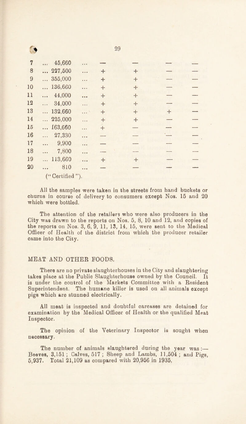 7 ... 45,660 — — — —— 8 ... 227,500 + + — — 9 ... 355,000 + + — — 10 ... 136,660 + + — — 11 ... 44,000 + + — — 12 ... 34,000 + + — — 13 ...132,660 + + + — 14 ... 225,000 + + •— —, 15 ... 163,660 + — — — 16 ... 27,330 — — • -—. 17 ... 9,900 — —- — — 18 ... 7,800 — — — — 19 ... 113,660 + + — — 20 810 - — —. —~ (“ Certified ”). All the samples were taken in the streets from hand buckets or churns in course of delivery to consumers except Nos. 15 and 20 which were bottled. The attention of the retailers who were also producers in the City was drawn to the reports on Nos. 5, 8, 10 and 12, and copies of the reports on Nos. 3, 6, 9, 11, 13, 14, 15, were sent to the Medical Officer of Health of the district from which the producer retailer came into the City. MEAT AND OTHER FOODS. There are no private slaughterhouses in the City and slaughtering takes place at the Public Slaughterhouse owned by the Council. It is under the control of the Markets Committee with a Resident Superintendent. The humane killer is used on all animals except pigs which are stunned electrically. All meat is inspected and doubtful carcases are detained for examination by the Medical Officer of Health or the qualified Meat Inspector. The opinion of the Veterinary Inspector is sought when necessary. The number of animals slaughtered during the year was :— Beeves, 3,151 ; Calves, 517 ; Sheep and Lambs, 11,504 ; and Pigs, 5,937. Total 21,109 as compared with 20,956 in 1935,