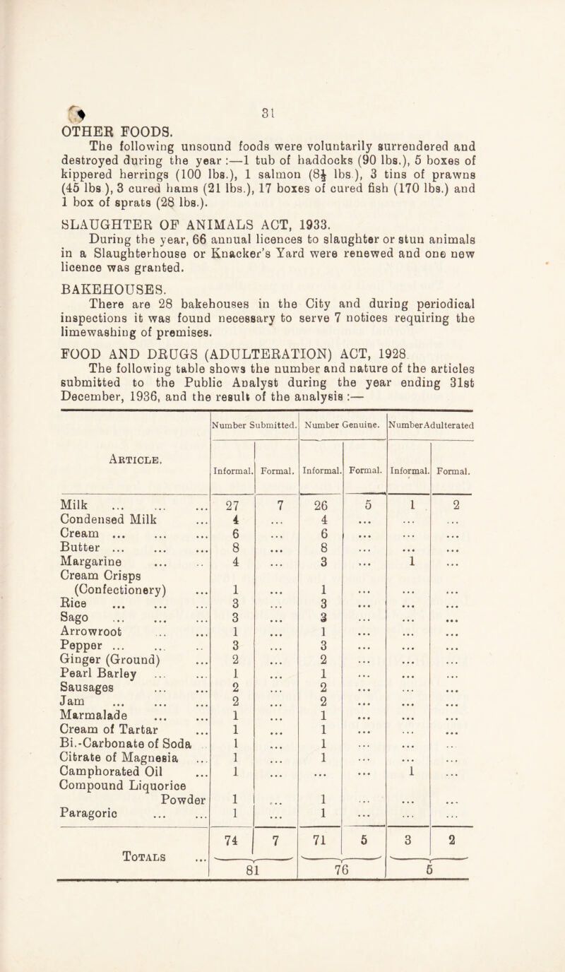 OTHER FOODS. The following unsound foods were voluntarily surrendered and destroyed during the year :—1 tub of haddocks (90 lbs.), 5 boxes of kippered herrings (100 lbs.), 1 salmon (8J lbs ), 3 tins of prawns (45 lbs ), 3 cured hams (21 lbs.), 17 boxes of cured fish (170 lbs.) and 1 box of sprats (28 lbs.). SLAUGHTER OF ANIMALS ACT, 1933. During the year, 66 annual licences to slaughter or stun animals in a Slaughterhouse or Knacker’s Yard were renewed and one new licence was granted. BAKEHOUSES. There are 28 bakehouses in the City and during periodical inspections it was found necessary to serve 7 notices requiring the limewashing of premises. FOOD AND DRUGS (ADULTERATION) ACT, 1928 The following table shows the number and nature of the articles submitted to the Public Analyst during the year ending 31st December, 1936, and the result of the analysis Article. Number Submitted. Number Genuine. Number Adulterated Informal. Formal, Informal. Formal. Informal. 6 Formal. Milk 27 7 26 5 1 2 Condensed Milk 4 4 • • • Cream 6 6 • • • Butter 8 8 • • • Margarine 4 3 1 Cream Crisps (Confectionery) 1 1 Rice 3 3 Sago 3 3 Arrowroot 1 1 Pepper 3 3 Ginger (Ground) 2 2 Pearl Barley 1 1 Sausages 2 2 Jam 2 2 Marmalade 1 1 Cream of Tartar 1 1 • • • Bi.-Carbonate of Soda 1 1 Citrate of Magnesia 1 1 Camphorated Oil 1 • • • 1 Compound Liquorice Powder 1 e • • 1 • • • Paragoric 1 • • • 1 • • t 74 7 71 5 3 2 Totals T- 81 76 r 5