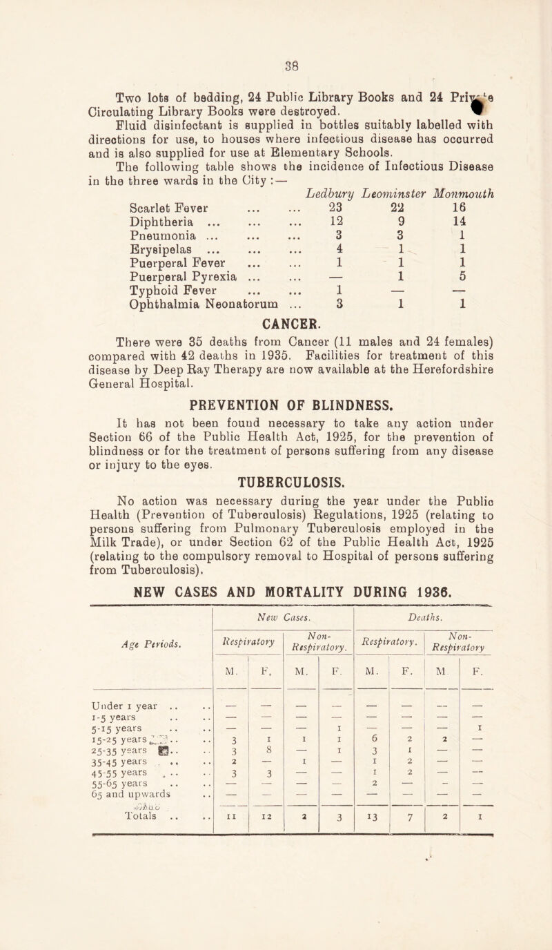 Two lots of bedding, 24 Public Library Books and 24 Pri^e Circulating Library Books were destroyed. w Fluid disinfectant is supplied in bottles suitably labelled with directions for use, to houses where infectious disease has occurred and is also supplied for use at Elementary Schools. The following table shows the incidence of Infectious Disease in the three wards in the City : — Ledbury Leominster Monmouth 23 22 16 12 9 14 3 3 1 4 1 1 1 1 1 — 1 5 3 1 1 CANCER. Scarlet Fever Diphtheria ... Pneumonia ... Erysipelas Puerperal Fever Puerperal Pyrexia ... Typhoid Fever Ophthalmia Neonatorum There were 35 deaths from Cancer (11 males and 24 females) compared with 42 deaths in 1935. Facilities for treatment of this disease by Deep Ray Therapy are now available at the Herefordshire General Hospital. PREVENTION OF BLINDNESS. It has not been found necessary to take any action under Section 66 of the Public Health Act, 1925, for the prevention of blindness or for the treatment of persons suffering from any disease or injury to the eyes. TUBERCULOSIS. No action was necessary during the year under the Public Health (Prevention of Tuberculosis) Regulations, 1925 (relating to persons suffering from Pulmonary Tuberculosis employed in the Milk Trade), or under Section 62 of the Public Health Act, 1925 (relating to the compulsory removal to Hospital of persons suffering from Tuberculosis). NEW CASES AND MORTALITY DURING 1936. Neiv Cases. Deaths. Age Periods. Respiratory Non- Respiratory. Respiratory. Non- Respiratory M. F. M. F. ; M. F. M F. Under i year — — — — — — 1-5 years — — — — — — — — 5-15 years — — — 1 — — — 1 15-25 years^3.. 3 1 1 1 6 2 2 25-35 Years ©•• 3 8 — 1 3 1 — — 35-45 years , .. 2 — 1 — 1 2 — — 45-55 years . .. 3 3 — — 1 2 — —— 55-65 years — — — — 2 — — — 65 and upwards — — — — — — — — 3 13 7