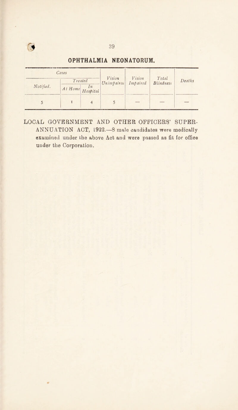 OPHTHALMIA NEONATORUM. Cases Vision Unimpaired Vision Impaired Total Blindness Deaths Notified. Treated A t Home In Hospital 5 I 4 5 — — — LOCAL GOVERNMENT AND OTHER OFFICERS’ SUPER- ANNUATION ACT, L922.—8 male candidates were medically examined under the above Act and were passed as fit for office under the Corporation,