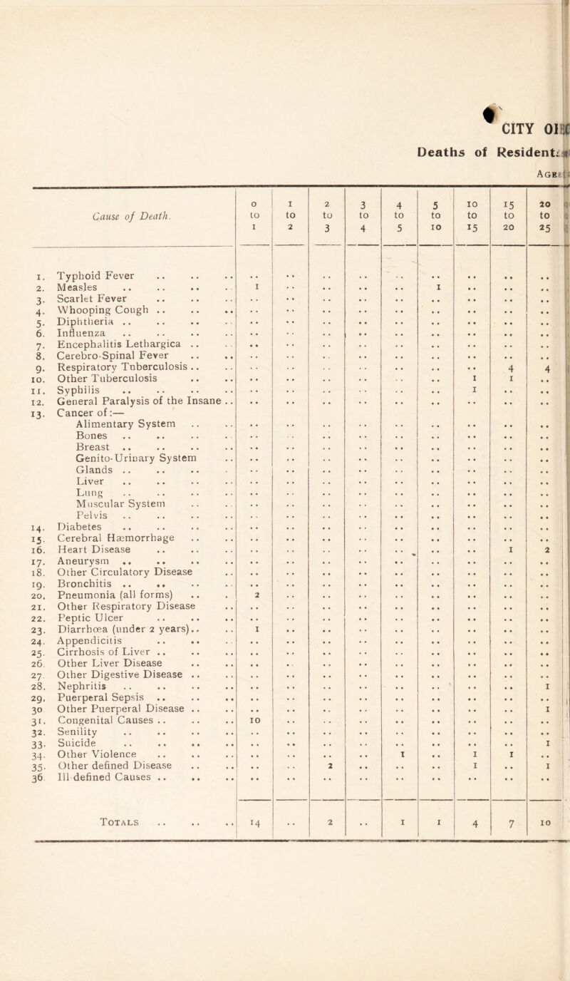 r CITY 01 C Deaths of Resident^! AGE R 0 1 2 3 4 5 10 15 20 Cause of Death. to to to to to to to to to 1 2 3 4 5 10 15 20 25 I. Typhoid Fever — • • 2. M eas.les 1 1 3- Scarlet Fever 4- Whooping Cough .. 5- Diphtheria .. 6. Influenza 7- Encephalitis Lethargica .. 8. Cerebro-Spinal Fever 9- Respiratory Tuberculosis .. 4 4 IO. Other Tuberculosis I 1 11. Syphilis I 12. 13. General Paralysis of the Insane .. Cancer of:— • • Alimentary System Bones Breast Genito-Urinary System Glands .. Liver Lung Muscular System Pelvis 14. Diabetes J5- Cerebral Haemorrhage 16. Heart Disease 1 2 i7- Aneurysm 18. Other Circulatory Disease 19- Bronchitis .. 20. Pneumonia (all forms) 2 21. Other Respiratory Disease 22. Peptic Ulcer 23. Diarrhoea (under 2 years).. 1 24. Appendicitis .. .. 25- Cirrhosis of Liver .. 26. Other Liver Disease 27. Other Digestive Disease .. 28. Nephritis 1 29. Puerperal Sepsis 30 Other Puerperal Disease .. 1 31- Congenital Causes .. 10 32. Senility 33- Suicide 1 34- Other Violence i I 1 35- Other defined Disease 2 I 1 36 111 defined Causes .. • • • •