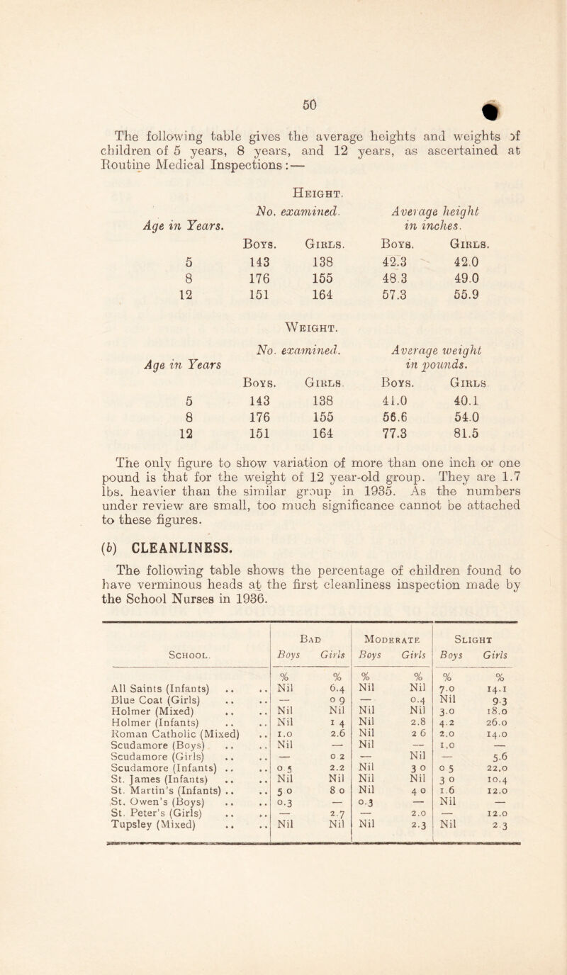 The following table gives the average heights and weights children of 5 years, 8 years, and 12 years, as ascertained at Routine Medical Inspections : — Height. Age in Years. No. examined. Average height in inches. Boys. Girls. Boys. Girls. 5 143 138 42.3 42.0 8 176 155 48.3 49,0 12 151 164 57.3 55.9 Weight. in Years No. examined. Average weight in pounds. Boys. Girls. Boys. Girls 5 143 138 41.0 40.1 8 176 155 56.6 54.0 12 151 164 77.3 81.5 The only figure to show variation of more than one inch or one pound is that for the weight of 12 year-old group. They are 1.7 lbs. heavier than the similar group in 1935. As the numbers under review are small, too much significance cannot be attached to these figures. (6) CLEANLINESS. The following table shows the percentage of children found to have verminous heads at the first cleanliness inspection made by the School Nurses in 1936. School. Bad Boys Girls Moderate Boys Girls Slight Boys Girls All Saints (Infants) % Nil % 6.4 % Nil % Nil % 7.0 % 14.1 Blue Coat (Girls) — 0 9 — 0.4 Nil 9 3 Holmer (Mixed) Nil Nil Nil Nil 30 18.0 Holmer (Infants) Nil 1 4 Nil 2.8 4.2 26.0 Roman Catholic (Mixed) 1.0 2.6 Nil 2 6 2.0 14.0 Scudamore (Boys) Nil —- Nil — 1.0 — Scudamore (Girls) — 02 — Nil — 5-6 Scudamore (Infants) .. 0.5 2.2 Nil 3 0 0 5 22.0 St. James (Infants) Nil Nil Nil Nil 3 0 10.4 St. Martin’s (Infants) .. 5 0 8 0 Nil 4 0 1.6 12.0 St. Owen’s (Boys) o-3 — 0.3 — Nil — St. Peter’s (Girls) — 2.7 — 2,0 — 12.0 Tupsley (Mixed) Nil Nil Nil 2.3 Nil 23