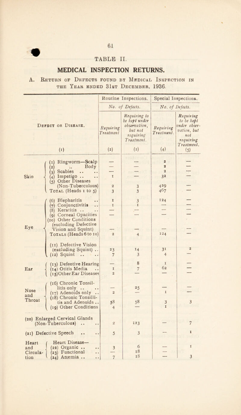 TABLE II. MEDICAL INSPECTION RETURNS. A. Return of Defects found by Medical Inspection in the Year ended 31st December, 1936. Routine Inspections. Special Inspections. No. of Defects. No. of Defects. Requiring to Requiring be kept under to be kept Defect or Disease. Requiring observation, Requiring vnder obser- hut tint vn.ti.nn hut Treatment requiring Treatment. Treatment. not requiring Treatment. (1) (2) (2) (4) (5) (1) Ringworm—Scalp 2 — (2) ,, Body — — 2 — (3) Scabies — — 2 — Skin - (4) Impetigo .. (5) Other Diseases 1 32 (N on-Tuberculous) 2 3 429 — t Total (Heads 1 to 5) 3 3 467 ' (6) Blepharitis 1 3 124 — (7) Conjunctivitis 1 1 — (8) Keratitis .. — — — — (9) Corneal Opacities (10) Other Conditions — r Eye ^ (excluding Defective Vision and Squint) — — Totals (Heads 6 to 10) 2 4 124 (11) Defective Vision (excluding Squint) .. 23 14 3i 2 \ (12) Squint .. 7 3 4 (13) Defective Hearing — 8 1 — Ear (14) Otitis Media 1 1 62 (i5)OtherEar Diseases r (16) Chronic Tonsil- 2 Nose and h Throat litis only .. — 25 — — (17) Adenoids only .. (18) Chronic Tonsilli- tis and Adenoids .. 2 58 58 1 3 3 v (19) Other Conditions 4 — 1 (20) Enlarged Cervical Glands (Non-Tuberculous) .. 2 123 7 (21) Defective Speech 5 3 — 1 Heart ( Heart Disease— and (22) Organic .. 3 6 — 1 Circula- I (23) Functional — 18 — v (24) Anaemia .,