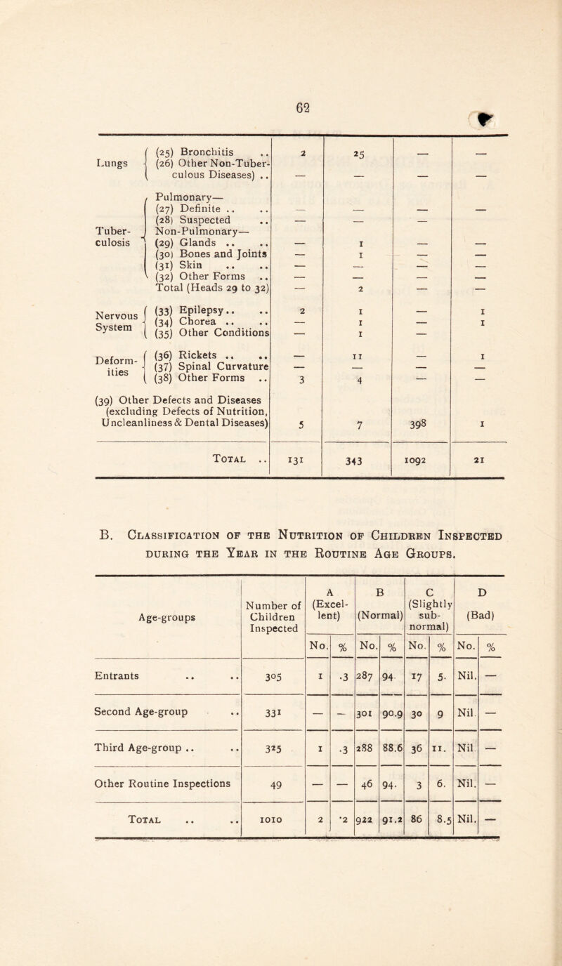 r (25) Bronchitis Lungs - (26) Other Non-Tuber- culous Diseases) .. / Pulmonary— (27) Definite (28) Suspected Tuber- J Non-Pulmonary— culosis ' (29) Glands .. (30) Bones and Joints (31) Skin ^ (32) Other Forms Total (Heads 29 to 32) Nervous (33> EPilePsy-- Q \ (34) Chorea 6 (35) Other Conditions Deform- ^ ^3^) Packets .. ®. ities i <37) Spinal Curvature ( (38) Other Forms (39) Other Defects and Diseases (excluding Defects of Nutrition, Uncleanliness & Dental Diseases) 2 2 3 5 25 1 1 2 1 1 1 11 4 7 & III III lll/ll II 1 1 I I I I Total .. 131 343 IO92 21 B. Classification of the Nutrition of Children Inspected DURING THE YEAR IN THE ROUTINE AGE GROUPS. Age-groups Number of Children Inspected A (Excel- lent) B (Normal) C (Slightly sub- normal) D (Bad) No. % No. % No. % No. % Entrants 305 1 •3 287 94 17 5- Nil. — Second Age-group 33i — — 301 90.9 30 9 Nil. — Third Age-group .. 325 1 •3 288 88.6 36 11. Nil. — Other Routine Inspections 49 — — 46 94- 3 6. Nil. —