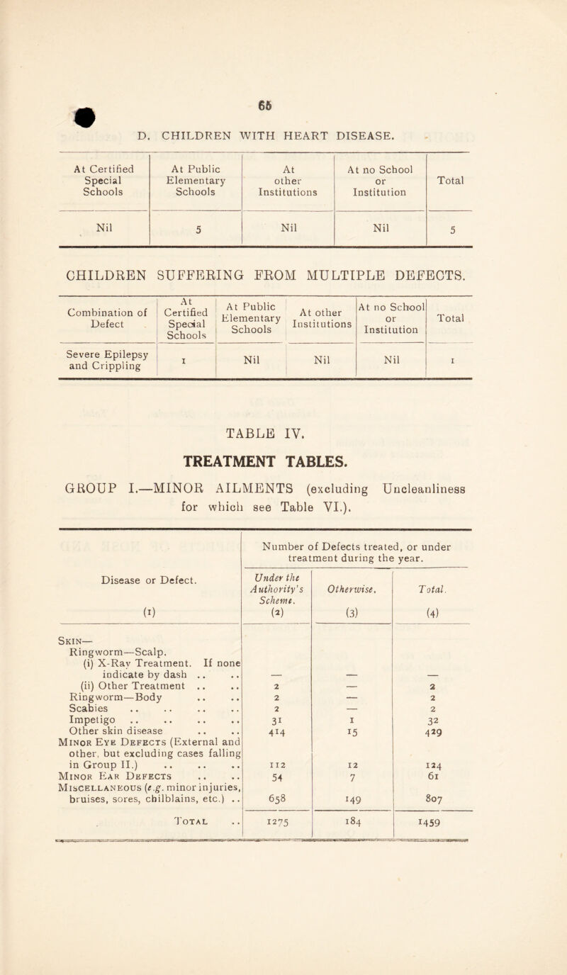 D. CHILDREN WITH HEART DISEASE. At Certified At Public At At no School Special Elementary other or Total Schools Schools Institutions Institution Nil 5 Nil Nil 5 CHILDREN SUFFERING FROM MULTIPLE DEFECTS. Combination of Defect At Certified Special Schools At Public Elementary Schools At other Institutions At no School or Institution Total Severe Epilepsy and Crippling i Nil Nil Nil i TABLE IV. TREATMENT TABLES. GROUP I.—MINOR AILMENTS (excluding Uncleanliness for which see Table VI.). Number of Defects treated, or under treatment during the year. Disease or Defect. (i) Under the Authority's Scheme. (*) Otherwise. (3) Total. (4) Skin— Ringworm—Scalp. (i) X-Ray Treatment. If none indicate by dash .. (ii) Other Treatment .. 2 — 2 Ringworm—Body 2 — 2 Scabies 2 — 2 Impetigo 3i 1 32 Other skin disease 414 15 429 Minor Eye Defects (External and other, but excluding cases falling in Group II.) 112 12 I24 Minor Ear Defects 54 7 6l Miscellaneous (e.g. minor injuries, bruises, sores, chilblains, etc.) .. 658 149 807 1275 1459