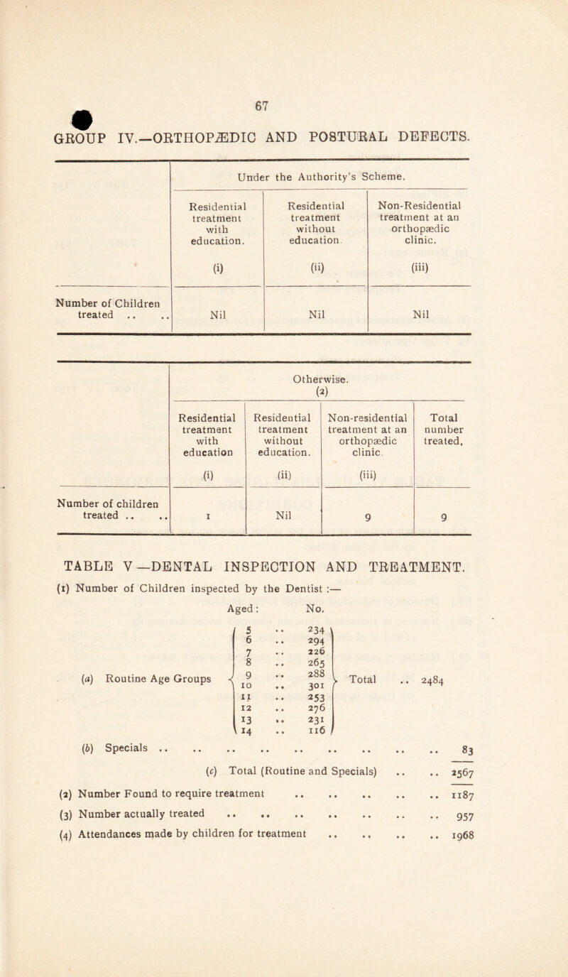 GROUP IV.—ORTHOPAEDIC AND POSTURAL DEFECTS. Under the Authority’s Scheme, Residential treatment with education. Residential treatment without education. Non-Residential treatment at an orthopaedic clinic. (i) (ii) • (iii) Number of Children treated Nil Nil Nil Otherwise. (2) Residential treatment with education (i) Residential treatment without education. (ii) Non-residential treatment at an orthopaedic clinic. (iii) Total number treated, Number of children treated .. i Nil 9 9 TABLE V—DENTAL INSPECTION AND TREATMENT. (i) Number of Children inspected by the Dentist :— Aged: No, (5 234 6 294 7 226 8 265 (a) Routine Age Groups < 9 10 288 301 l Total .. 2484 11 253 12 276 13 231 14 116 (b) Specials • • • • • • • 9 • • • • • 83 (c) Total (Routine and Specials) • * • • ^5^7 (2) Number Found to require treatment 9 • • • .. .. 1187 (3) Number actually treated • « i « t • • • • • • 957 (4) Attendances made by children for treatment , • • « •9 99 I