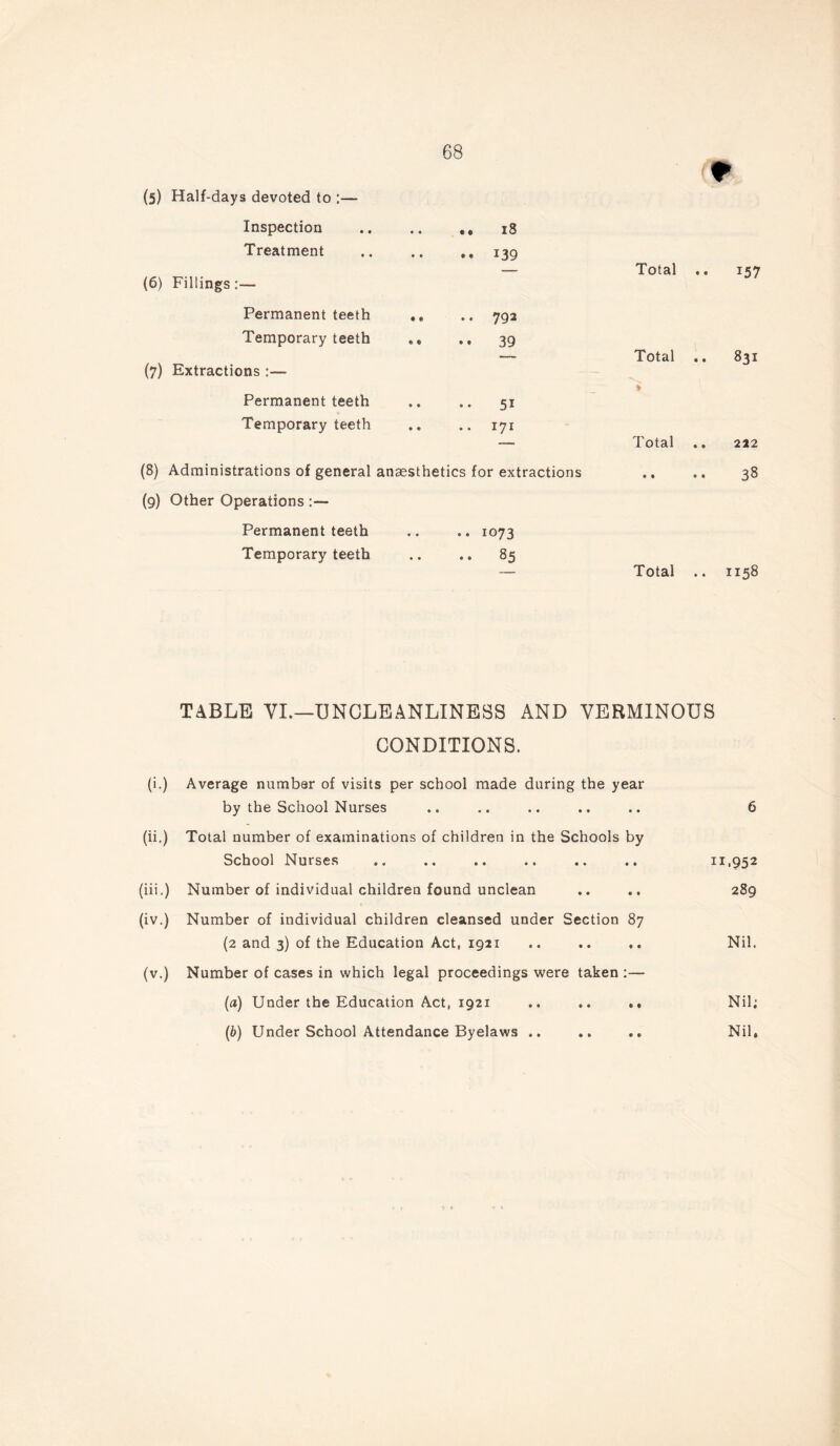 * (5) Half-days devoted to :— Inspection • • .. 18 Treatment • • .. 139 Total (6) Fillings :— Permanent teeth ♦ « •• 792 Temporary teeth ♦. e •• 39 Total (7) Extractions :— Permanent teeth • « 51 * Temporary teeth • • 171 Total (8) Administrations of general anaesthetics for extractions .. .. 38 (9) Other Operations Permanent teeth .. .. 1073 Temporary teeth .. .. 85 — Total .. 1158 TABLE VI.—UNCLEANLINESS AND VERMINOUS CONDITIONS. (i.) Average number of visits per school made during the year by the School Nurses .. .. .. .. .. 6 (ii.) Total number of examinations of children in the Schools by School Nurses .. .. .. .. .. .. 11,952 (iii.) Number of individual children found unclean .. .. 289 (iv.) Number of individual children cleansed under Section 87 (2 and 3) of the Education Act, 1921 .. .. Nil. (v.) Number of cases in which legal proceedings were taken :— (a) Under the Education Act, 1921 .. .. . • Nil; (b) Under School Attendance Byelaws .. .. .. Nil.