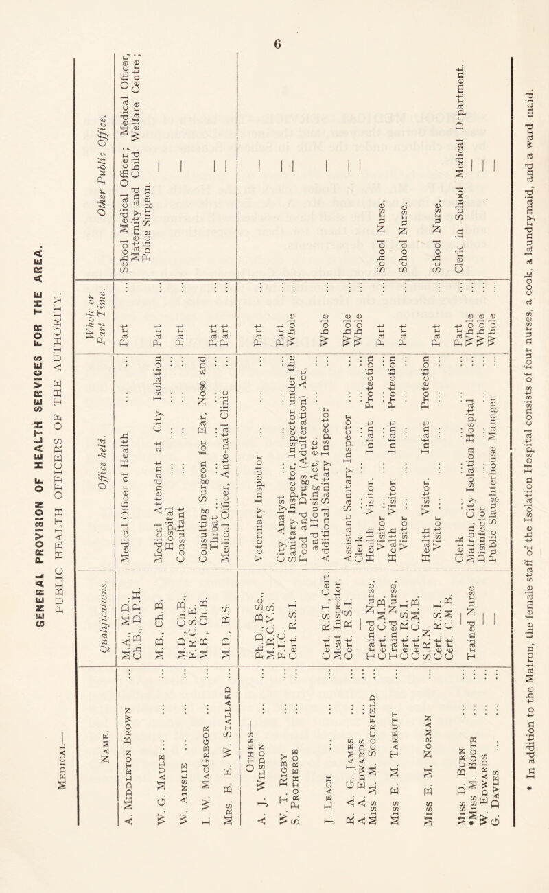 GENERAL PROVESG0N OF HEALTH SERVECES FOR THE AREA. PUBLIC HEALTH OFFICERS OF THE AUTHORITY. <0 & <o • <s» G x -s£ O 8 2 g a O v U 0 r—< o .a u GG 0 23 kH 0) 0) 33 IS °T3 g r-H (J O cd 5 0 u ^ bo y & p G -p to § p ^ h b _ 0 o 8g o 33 ^ PQ o m 0 co u 3 £ G O 33 o CO 0) co in P £ o o 33 o CO 0 CO u p £ 3 o rP o co a 0 a +j M Cd P-l C. A P O • rH X3 0 s O O f-j o CO rP l-H 0 G o s * G h o r^ H-H G -p p H-» P 4-> p H-> H-1 0 t-l -+-> In cti oj P P ctJ cd Ph Ph Ph Ph Qh PQ 0 r— ■ H H-> O b 33 P k-a. PH > 0 r—H O 33 £ J0 G G G 33 rP 1) 4) » Ih P P Ih P P X> P P P 4-> O P X p G P > o o 33 xi > > > > X3 <G> P I <0 § O * <s» <$ to ■> Pi o* 33 H-> * ■ H P 03 X p 0) o £ O p o •rH x3 0 P o • rH H-> jti o m >, 4-> • rH o -+-> p 4-> P P XJ P <33 4-> 4-> <P r C3 P o +-> • rH P; CO p •rH O £ ^ g s <3 X3 P P 03 co O X p~ p w p o HH P o 0) bo p P CO . bo P -+-> P o §H O p 0 • rH P • rH G p -p p p 1 CD 4-> fl < t-T 03 O £ O Cj o • rH X) 03 PH QA SO ^S PQ G o PQ PQ r;m G w- G cj to o rO - Qf^PQ G CO PQ ^ G ^ 03 rP 03 X3 P P o < G o p> p p o -p o 03 Ph CO p (—1 >, p p p ■ rH u (V 4-> <D > p o p C3 0 0 Ph 33 JS p J3 X) p o -p o 0 Ph CO p Vh o -p o 0 C3 co P P O • t-H -p o 0 -p O p pH 4-> P P «-4—I P P o • rH -p o 0 -p o p Ph •p P P P _o ’-p o 0 -p o p Ph +-> P P # t - < +r >. hH , # 9 ^ o Ih ° aG G O ClD -r P ois u P P 0 P bo p 4-> • rH o o O H-> CO PhJ^ ^ 2 Q G to 3 cd +J • rH ! co 4-> •rH I co * H-> • rH CO >> G 3 — CO • rH V •rH • rH V P -P • rH Ph CO O PH mh P O ■p G G co p 0 bo P P P G 0 CO p O 33 P 0 P> 33 bo  x) P P P P XJ o . , P o U in Ph p p < ^ p -p ^ o X X3 P P P P o • rH 4^ • rH GD X5 G -p p p G 3>h w g < u p p o o -p p -p • rH H—l . —; CO -P CO • pH < ♦ rH > s> X p o 33 .tJ ■P co P 0 X • rH Ih Vi u O G - o & §G o 3!°33 P +H 33 0 P .2 3 U G o . co co T pq> G ro •* £ G G S -p p 0 o CO G 0 o p o H-> 0 • 0 PH ^CO CO P 0 CO p p X pq Ph X3 r < 0 P3 0 CO P P X) 0 P PH-pq gg Ph G p 0 o p p p p p cd p p P0P00lX00 HUHOUcocjcj • PQ PH . in ^ GG 0 CO p p £ T3 0 P • rH cti Vh H p < u M Q W S w s c X 5? O P PQ o H W P 0 p w p p W p P 7) P o o w p O o <0 O ^ Q P <3 P P <3 H CO W G CO p CO p o P CO . w k” O m p p p w t-H £ G g X o . o < • H « w > G < in *—> Q . • P : : w p p p P to co O W n o “ P to h3 . • P OWh s «3 <1 < CO CO H H P m p h3 H W CO CO <3 2 P o £ W CO CO Z P P PQ x H O O PQ CO CO CO XI HP <5 s * CO w t-H > <3 Q In addition to the Matron, the female staff of the Isolation Hospital consists of four nurses, a cook, a laundrymaid, and a ward maid.