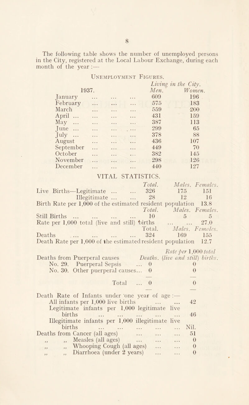 The following table shows the number of unemployed persons in the City, registered at the Local Labour Exchange, during each month of the year : — Unemployment Figures. Living in the City. 1937. Men. Women. January 609 196 February 575 183 March 559 200 April ... 431 159 May ... 387 113 June ... 299 65 July 378 88 August 436 107 September 449 70 October 382 145 November 298 126 December 440 127 VITAL STATISTICS. Total. Males. Females Live Births-—Legitimate ... 326 175 151 Illegitimate ... 28 12 16 Birth Rate per 1,000 of the estimated resident population 13.8 Total. Males. Females Still Births ... 10 5 5 Rate per 1,000 total (live and still) births 27.0 Total. Males. Females Deaths 324 169 155 Death Rate per 1,000 of the estimate d resident population 12.7 Rate per 1,000 total Deaths from Puerperal causes Deaths. (live and still) births No. 29. Puerperal Sepsis ... 0 0 No. 30. Other puerperal causes ... 0 0 Total ... 0 0 Death Rate of Infants under 'one year of age : — All infants per 1,000 live births • • • ... 42 Legitimate infants per 1,000 legitimate live births • • • • • • 46 Illegitimate infants per 1,000 illegitimate live births • • • • • • ... Nil. Deaths from Cancer (all ages) 51 ,, ,, Measles (all ages) • • • • • • 0 ,, ,, Whooping Cough (all ages) 0 ,, ,, Diarrhoea (under 2 years) 0