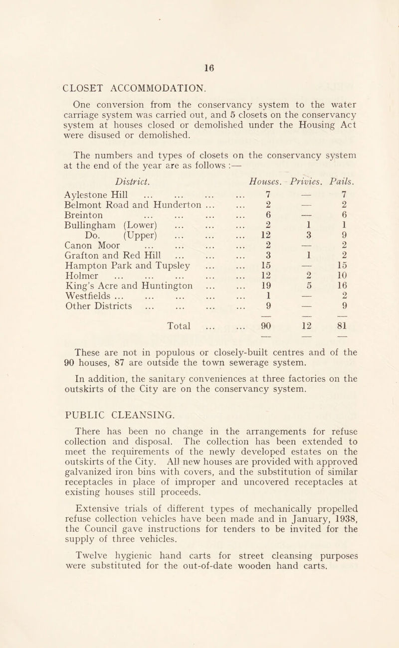 CLOSET ACCOMMODATION. One conversion from the conservancy system to the water carriage system was carried out, and 5 closets on the conservancy system at houses closed or demolished under the Housing Act were disused or demolished. The numbers and types of closets on the conservancy system at the end of the year are as follows :— District. Houses. Privies. Pails. Aylestone Hill 7 — 7 Belmont Road and Hunderton ... 2 — 2 Breinton 6 —- 6 Bullingham (Lower) 2 1 1 Do. (Upper) 12 3 9 Canon Moor 2 — 2 Grafton and Red Hill 3 1 2 Hampton Park and Tupsley 15 — 15 Holmer 12 2 10 King’s Acre and Huntington ... 19 5 16 Westfields ... 1 — 2 Other Districts 9 — 9 Total 90 12 81 These are not in populous or closely-built centres and of the 90 houses, 87 are outside the town sewerage system. In addition, the sanitary conveniences at three factories on the outskirts of the City are on the conservancy system. PUBLIC CLEANSING. There has been no change in the arrangements for refuse collection and disposal. The collection has been extended to meet the requirements of the newly developed estates on the outskirts of the City. All new houses are provided with approved galvanized iron bins with covers, and the substitution of similar receptacles in place of improper and uncovered receptacles at existing houses still proceeds. Extensive trials of different types of mechanically propelled refuse collection vehicles have been made and in January, 1938, the Council gave instructions for tenders to be invited for the supply of three vehicles. Twelve hygienic hand carts for street cleansing purposes were substituted for the out-of-date wooden hand carts.