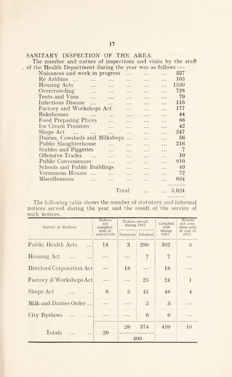 SANITARY INSPECTION OF THE AREA. The number and nature of inspections and visits by the staff of the Health Department during the year was as follows Nuisances and work in progress ... ... ... 537 Re Ashbins ... ... ... ... ... ... 105 Housing Acts ... ... ... ... ... 1550 Overcrowding ... ... ... ... ... 728 Tents and Vans ... ... ... ... ... 79 Infectious Disease ... ... ... ... ... 115 Factory and Workshops Act ... ... ... 177 Bakehouses ... ... ... ... ... 44 Food Preparing Places ... ... ... ... 86 Ice Cream Premises ... ... ... ... 42 Shops Act ... ... ... ... ... ... 247 Dairies, Cowsheds and Milkshops ... ... ... 56 Public Slaughterhouse ... ... ... ... 216 Stables and Piggeries ... ... ... ... 7 Offensive Trades ... ... ... ... ... 10 Public Conveniences ... ... ... ... 810 Schools and Public Buildings ... ... ... 49 Verminous Houses ... ... ... ... ... 72 Miscellaneous ... ... ... ... ... 694 Total ... ... 5,624 The following table shows the number of statutory and informal notices served during the year and the result of the service of such notices. Statute or Byelaws. Notices not complied Notices served during 1937 I Complied with during 1937. Notices not com- plied with 1 with at end of 1936 Statutory Informal at end of 1937. Public Health Acts 14 3 290 302 5 Housing Act — 7 7 — Hereford Corporation Act — 18 18 — Factory & Workshops Act — — 25 24 1 Shops Act 6 5 41 48 4 Milk and Dairies Order ... — — 5 5 City Byelaws — — 6 6 Totals 20 26 374 400 410 10