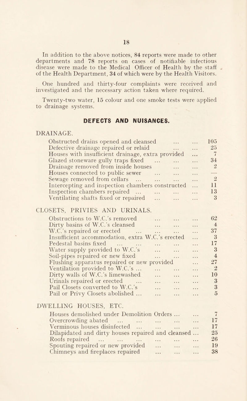 In addition to the above notices, 84 reports were made to other departments and 78 reports on cases of notifiable infectious disease were made to the Medical Officer of Health by the staff of the Health Department, 34 of which were by the Health Visitors. One hundred and thirty-four complaints were received and investigated and the necessary action taken where required. Twenty-two water, 15 colour and one smoke tests were applied to drainage systems. DEFECTS AND NUISANCES. DRAINAGE. Obstructed drains opened and cleansed Defective drainage repaired or relaid Houses with insufficient drainage, extra provided Glazed stoneware gully traps fixed Drainage removed from inside houses Houses connected to public sewer Sewage removed from cellars Intercepting and inspection chambers constructed Inspection chambers repaired ... Ventilating shafts fixed or repaired CLOSETS, PRIVIES AND URINALS. Obstructions to W.C.’s removed Dirty basins of W.C.’s cleansed W.C.’s repaired or erected Insufficient accommodation, extra W.C.’s erected Pedestal basins fixed Water supply provided to W.C.’s Soil-pipes repaired or new fixed Flushing apparatus repaired or new provided Ventilation provided to W.C.’s ... Dirty walls of W.C.’s limewashed Urinals repaired or erected Pail Closets converted to W.C.’s Pail or Privy Closets abolished ... DWELLING HOUSES, ETC. Houses demolished under Demolition Orders ... Overcrowding abated Verminous houses disinfected ... Dilapidated and dirty houses repaired and cleansed Roofs repaired Spouting repaired or new provided Chimneys and fireplaces repaired 105 34 2 2 11 13 3 62 4 37 3 17 3 4 27 2 10 3 3 5 7 17 17 25 26 19 38