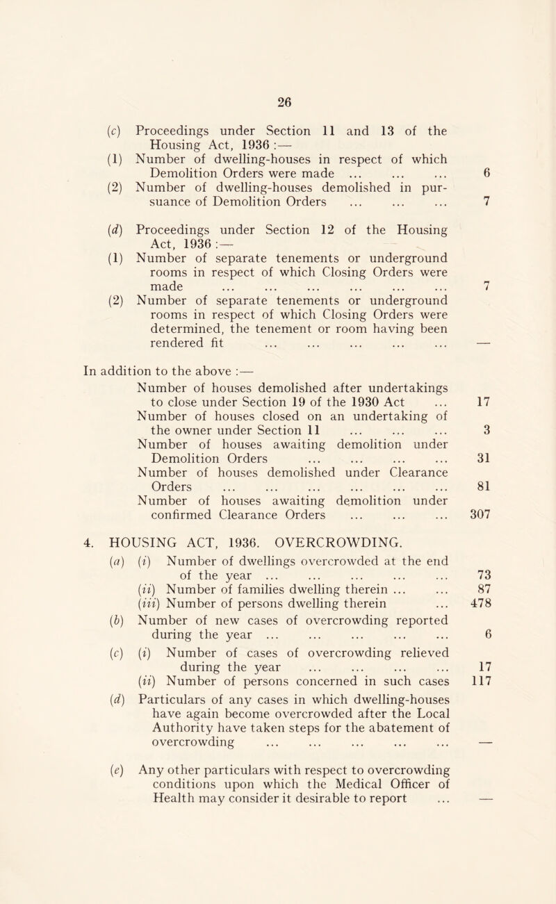 (c) Proceedings under Section 11 and 13 of the Housing Act, 1936 :— (1) Number of dwelling-houses in respect of which Demolition Orders were made ... ... ... 6 (2) Number of dwelling-houses demolished in pur- suance of Demolition Orders ... ... ... 7 (d) Proceedings under Section 12 of the Housing Act, 1936 :— (1) Number of separate tenements or underground rooms in respect of which Cdosing Orders were made ... ... ... ... ... ... i (2) Number of separate tenements or underground rooms in respect of which Closing Orders were determined, the tenement or room having been rendered fit ... ... ... ... ... — In addition to the above : — Number of houses demolished after undertakings to close under Section 19 of the 1930 Act ... 17 Number of houses closed on an undertaking of the owner under Section 11 ... ... ... 3 Number of houses awaiting demolition under Demolition Orders ... ... ... ... 31 Number of houses demolished under Clearance Ot*rl ptq Q1 v_/1 vJ- v i o ••• ••• ••• ••• ••• • • • vJ X Number of houses awaiting demolition under confirmed Clearance Orders ... ... ... 307 4. HOUSING ACT, 1936. OVERCROWDING. (a) (i) Number of dwellings overcrowded at the end of the year ... ... ... ... ... 73 (it) Number of families dwelling therein ... ... 87 (in) Number of persons dwelling therein ... 478 (b) Number of new cases of overcrowding reported during the year ... ... ... ... ... 6 (c) (i) Number of cases of overcrowding relieved during the year ... ... ... ... 17 (ii) Number of persons concerned in such cases 117 (d) Particulars of any cases in which dwelling-houses have again become overcrowded after the Local Authority have taken steps for the abatement of overcrowding ... ... ... ... ... — (e) Any other particulars with respect to overcrowding conditions upon which the Medical Officer of Health may consider it desirable to report ... —