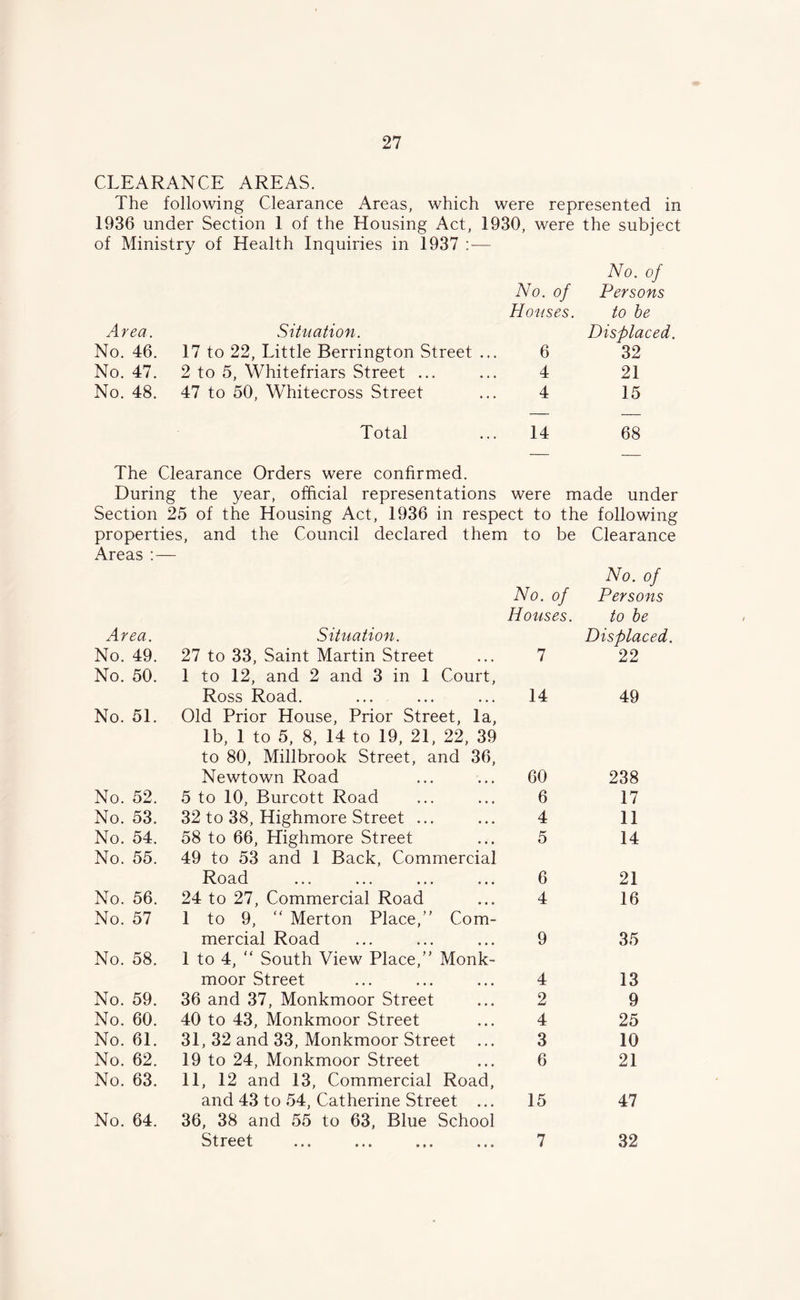 CLEARANCE AREAS. The following Clearance Areas, which were represented in 1936 under Section 1 of the Housing Act, 1930, were the subject of Ministry of Health Inquiries in 1937 : — Area. Situation. No. of Houses. No. of Persons to be Displaced. No. 46. 17 to 22, Little Berrington Street ... 6 32 No. 47. 2 to 5, Whitefriars Street ... 4 21 No. 48. 47 to 50, Whitecross Street 4 15 Total 14 68 The Clearance Orders were confirmed. During the year, official representations were made under Section 25 of the Housing Act, 1936 in respect to the following properties, and the Council declared them to be Clearance Areas : — Area. Situation. No. of Houses. No. of Persons to be Displaced. No. 49. 27 to 33, Saint Martin Street 7 22 No. 50. 1 to 12, and 2 and 3 in 1 Court, Ross Road. 14 49 No. 51. Old Prior House, Prior Street, la, lb, 1 to 5, 8, 14 to 19, 21, 22, 39 to 80, Millbrook Street, and 36, Newtown Road 60 238 No. 52. 5 to 10, Burcott Road 6 17 No. 53. 32 to 38, Highmore Street ... 4 11 No. 54. 58 to 66, Highmore Street 5 14 No. 55. 49 to 53 and 1 Back, Commercial Road ... ... ... ... 6 21 No. 56. 24 to 27, Commercial Road 4 16 No. 57 1 to 9, “ Merton Place,” Com- mercial Road 9 35 No. 58. 1 to 4, “ South View Place,” Monk- moor Street 4 13 No. 59. 36 and 37, Monkmoor Street 2 9 No. 60. 40 to 43, Monkmoor Street 4 25 No. 61. 31, 32 and 33, Monkmoor Street 3 10 No. 62. 19 to 24, Monkmoor Street 6 21 No. 63. 11, 12 and 13, Commercial Road, and 43 to 54, Catherine Street ... 15 47 No. 64. 36, 38 and 55 to 63, Blue School Street 7 32