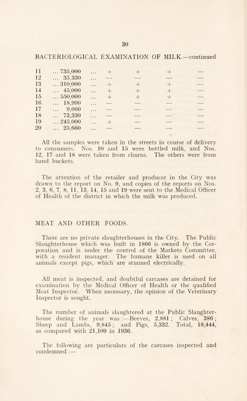 BACTERIOLOGICAL EXAMINATION OF MILK.—continued 11 ...735,000 ... + + + — 12 ... 35,330 ... — — — — 13 ...310,000 + + + 14 ... 45,000 T + + — 15 ...550,000 ... + + + — 16 ... 18,990 — — — — 17 ... 9,060 — — — — 18 ... 73,330 ... — —— — — 19 ...245,000 + — — — 20 ... 25,660 ... •— — — — All the samples were taken in the streets in course of delivery to consumers. Nos. 10 and 15 were bottled milk, and Nos. 12, 17 and 18 were taken from churns. The others were from hand buckets. The attention of the retailer and producer in the City was drawn to the report on No. 9, and copies of the reports on Nos. 2, 3, 6, 7, 8, 11, 13, 14, 15 and 19 were sent to the Medical Officer of Health of the district in which the milk was produced. MEAT AND OTHER FOODS. There are no private slaughterhouses in the City. The Public Slaughterhouse which was built in 1866 is owned by the Cor- poration and is under the control of the Markets Committee, with a resident manager. The humane killer is used on all animals except pigs, which are stunned electrically. All meat is inspected, and doubtful carcases are detained for examination by the Medical Officer of Health or the qualified Meat Inspector. When necessary, the opinion of the Veterinary Inspector is sought. The number of animals slaughtered at the Public Slaughter- house during the year was :—Beeves, 2,881 ; Calves, 386 ; Sheep and Lambs, 9,845; and Pigs, 5,332. Total, 18,444, as compared with 21,109 in 1936. The following are particulars of the carcases inspected and condemned :—