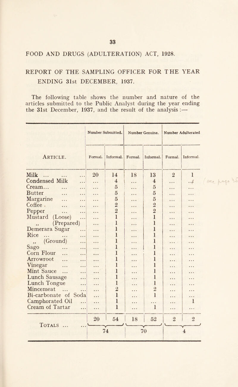 FOOD AND DRUGS (ADULTERATION) ACT, 1928. REPORT OF THE SAMPLING OFFICER FOR THE YEAR ENDING 31st DECEMBER, 1937. The following table shows the number and nature of the articles submitted to the Public Analyst during the year ending the 31st December, 1937, and the result of the analysis :— i Number Submitted. Number Genuine. Number Adulterated Article. Formal. Informal. Formal. Informal. Formal. Informal. Milk ... 20 14 18 13 2 1 Condensed Milk ... 4 4 Cream... 5 5 Butter ... 5 5 Margarine 5 5 Coffee . 2 2 Pepper 2 2 Mustard (Loose) 1 1 ,, (Prepared) 1 1 Demerara Sugar 1 1 Rice ... • • • i 1 ,, (Ground) 1 • • • 1 Sago I 1 Corn Flour ... 1 » • • 1 Arrowroot 1 1 Vinegar 1 1 Mint Sauce ... 1 1 Lunch Sausage 1 1 Lunch Tongue 1 1 Mincemeat 2 2 Bi-carbonate of Soda ... 1 1 Camphorated Oil 1 • • • 1 Cream of Tartar ... 1 1 i ... 20 1 54 i 18 52 2 2 Totals ... v j k j l v j i 74 70 4