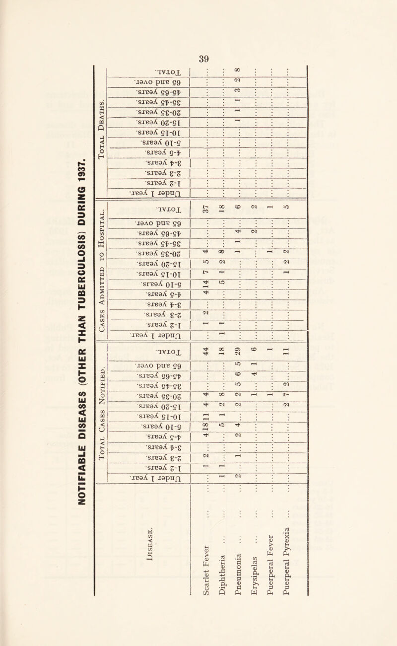 NOTIFIABLE DISEASES (OTHER THAN TUBERCULOSIS) DURING 1937.