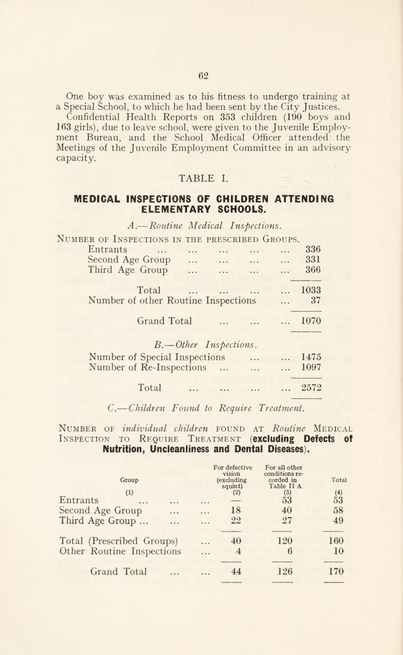 One boy was examined as to his fitness to undergo training at a Special School, to which he had been sent by the City Justices. Confidential Health Reports on 353 children (190 boys and 163 girls), due to leave school, were given to the Juvenile Employ- ment Bureau, and the School Medical Officer attended the Meetings of the Juvenile Employment Committee in an advisory capacity. TABLE I. - ^ MEDICAL INSPECTIONS OF CHILDREN ATTENDING ELEMENTARY SCHOOLS. A.—Routine Medical Inspections. Number of Inspections in the prescribed Groups. Entrants Second Age Group Third Age Group ... 336 ... 331 366 T o t s<l • • * ••• Number of other Routine Inspections ... 1033 37 Grand Total ... 1070 B.—Other Inspections. Number of Special Inspections Number of Re-Inspections ... 1475 ... 1097 Total ... ... ... ... 2572 C.—Children Found to Require Treatment. Number of individual children found at Routine Medical Inspection to Require Treatment (excluding Defects of Nutrition, Uncleanliness and Dental Diseases). Group For defective vision (excluding For all other conditions re- corded in Total (1) squint) (2) Table II A (3) (4) Entrants ... 53 53 Second Age Group 18 40 58 Third Age Group 22 27 49 Total (Prescribed Groups) 40 120 160 Other Routine Inspections 4 6 10 Grand Total 44 126 170