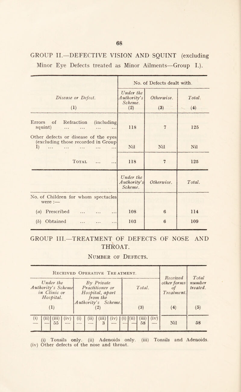 GROUP II.—DEFECTIVE VISION AND SQUINT (excluding Minor Eye Defects treated as Minor Ailments—Group I.). No. of Defects dealt with. Disease or Defect. (1) Under the Authority’s Scheme. (2) Otherwise. (3) Total (4) Errors of Refraction (including squint) 118 7 125 Other defects or disease of the eyes (excluding those recorded in Group I) Nil Nil Nil Total 118 7 125 Under the Authority’s Scheme. Otherwise. Total. No. of Children for whom spectacles were :— (a) Prescribed 108 6 114 (h) Obtained 103 6 109 GROUP III.—TREATMENT OF DEFECTS OF NOSE AND THROAT. Number of Defects. - Received Total other forms number of treated. Treatment. (4) (5) Nil 58 Received Operative Treatment. Under the Authority’s Scheme in Clinic or Hospital. (1) By Private Practitioner or Hospital, apart from the Authority’s Scheme. (2) Total. (3) (i) (ii) (iii) (iv) (i) (ii) (iii) (iv) (i) (ii)| (iii) 55 3 58 (iv) (i) Tonsils only, (ii) Adenoids only, (iii) Tonsils and Adenoids, (iv) Other defects of the nose and throat.