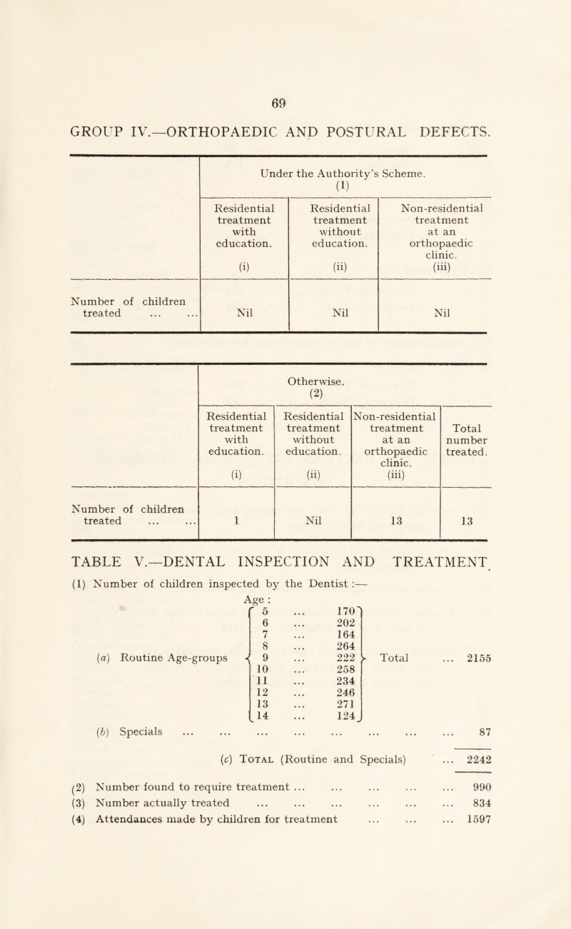 GROUP IV.—ORTHOPAEDIC AND POSTURAL DEFECTS. Under the Authority’s (1) Scheme. Residential Residential Non-residential treatment treatment treatment with without at an education. education. orthopaedic clinic. (i) (ii) (iii) Number of children treated Nil Nil Nil Otherwise. (2) Residential treatment with education. (i) Residential treatment without education. (ii) Non-residential treatment at an orthopaedic clinic. (iii) Total number treated. Number of children treated 1 Nil 13 13 TABLE V.—DENTAL INSPECTION AND TREATMENT (1) Number of children inspected by the Dentist :— («) Routine Age-groups (b) Specials Age : 5 6 7 8 9 10 11 12 13 14 170 202 164 264 222 ^ 258 234 246 271 124 Total 2155 87 (c) Total (Routine and Specials) ... 2242 (2) Number found to require treatment ... ... ... ... ... 990 (3) Number actually treated ... ... ... ... ... ... 834 (4) Attendances made by children for treatment ... ... ... 1597