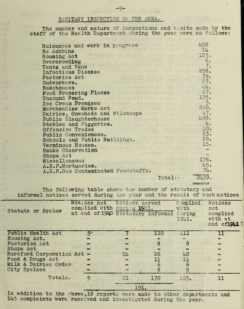 -9- SANITARY INSPECTION Ol'' THE AREA. The number and nature of inspections and visits made by the staff of the Health Department during the year were as follows: Nuisances and work in pi-ogress Re Ashbins Housing Act Overcrowding Tents and Vans Infectious Disease Factories Act Outworkers, Bakehouses Food Preparing Places Unsound Pood, Ice Cream Premises Merchandise Marks Act Dairies, Cowsheds and Milkshops Public Slaughterhouse Stables and Piggeries, Offensive Trades Public Conveniences, Schools and Public Bui3.dings« Verminous Houses. Smoke Observation Shops Act Miscellaneous A,R,P,Mortuaries. A.R.P.Gas Contaminated Foodstuffs. Total: 450 14 125. 60 7. 258. 39. 27. n4c 67. 135. 5. 2500 47. 498. 4. lOo 23. 2O0 15 c 176. 45. 74. “a+39o The following table shov/s tne number of statutary and informal notices served during the year and the result of such notices Statute or Byelaw Notices not Notices served Conplied complied with during ISkX, with at end of 1940 Statutory Informal f iring 1941. Notices not complied with at end ofl941^ Public Health Act 5 r ITo 111 11 Housing Act, - - - Factories Act - 8 8 Shops Act - - Hereford Corporation Act - 14 26 40 - ' ' Food & Drugs Act - 11 11 — Milk & Dairies Order - 6 6 — City Byelaws - - 9 9 - Totals, 5 21 170 185. 11 191. In addition to the ^^bove^lS reports were made to other departments and 145 complaints were received and investigated during the yearc