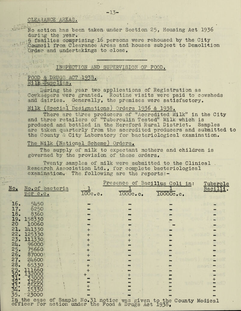 -13“ clearance areas, N action has been taken, under Section 25, Housing Act 1936 duriig the year. families comprising-l6 persons were rehoused by the City '•'!;^;C.GHinoil from Clearance Areas and houses subject to Demolition .;‘‘D,r^er and undertakings to close. ■ ^ - I ' IN-SPECTION AND SUPERVISION OF FOOD.  food & DRUGS ACT a93a,. . Mi Ik..Applies , ■' ■ During the year two applications of Registration as Cqwkeepers were granted. Routine visits were paid to cowsheds arid dairies. Generally, the premises vrere satisfactory. Milk (Special Designations) Orders 1936 & 1958, There are tl-iree producers of ’’Accredited iMilk in the City and three retailers of Tuberculin Tested Milk which is produced and bottled in the Hereford Rural District. Samples are taken quarterly from the accredited producers and submitted to the County « City Laboratory’for bacteriological examination. The Milk CRational Scheme) Orders# The supply of milk to expectant mothers and children is governed by the provision of these orders. Twenty samples of milk v/ere submitted to the Clinical . Research Association Ltd., for complete bacteriological examination-.- The following are the reports Presence of Bacillus Coli in: 1 T 1000c,c* lOOOOc.c, + + + Tubercle Bacilli. No, No,of bacteria ' 1 per c.c, 100c,c, l6, 5ri50 17. 6250 ' 18, 8360 19. 158330 20 10060 21, 141330 4- 22, 125330 + 23, 111330 + 24, 96000' + 25, 75660 \ + 26, 87000* + 27. 24600 28, 65330 * + 111660 + . 132000 + - D^PPO , 35. -23000 - • - case of Sample No,31 notice was given to the County Medical officer for action under the Pood & Drugs Act 1938* +