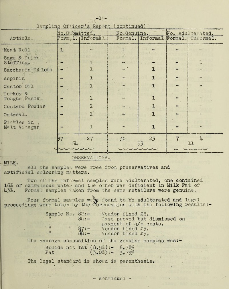 Sampling Of^-jcer^s. Rep )rt (continued) Article. ^^o,S’.;'bmitt*ed, ^ RooG-enu; ine. No. Adu I'Ge:.; ated. ? orm:^ 1. Informa14 Formal, i . Informal. Formal. Iniormal. ''Meat Roll 1 1 i - ) - - - Sage & Onion \ ( Stuffing;^ . — 1 .L i - Saccharin 'iahlets I I -• 1 ' Aspirin - 1 1 “ 1 — Castor Oil - 1 ! 1 .Turkey & I Tongue Paste’, — “ f 1 1 Custard Powder - 1 ■ j 1 Oatmeal. - 1 « •• 1 - P:'''''ies in . i Molt \/:'''=gar •• n 1 J- ! I - 1 57 27 1 30 23 7 4 I 54 j i 53 11 OBSERVATIO^iS. lOLK. All the sample'; were free from preservatives and artificial colouring matters. Two of the informal samples were adulterated, one contained 16% of extraneous water and the o'her was deficient in Milk Pat of 4355. Formal samples ■ aken from ihe same retailers were genuine. Pour formal sarples w( proceedings were taken by the X, ^ :ound to he adulterated and legal Corporation with the following results The Sample 82:-  ’ 84:- Vendor fined £5. Case proved hut dismissed on payment of 4/- costs. Vendor fined £5. Vendor fined £5» average composition of the genuine samples.was Solids net fat (8,5%):- 8,78% Pat (.3.0%):- 3e79% The legal standard is shova is parenthesis. c'ntinued