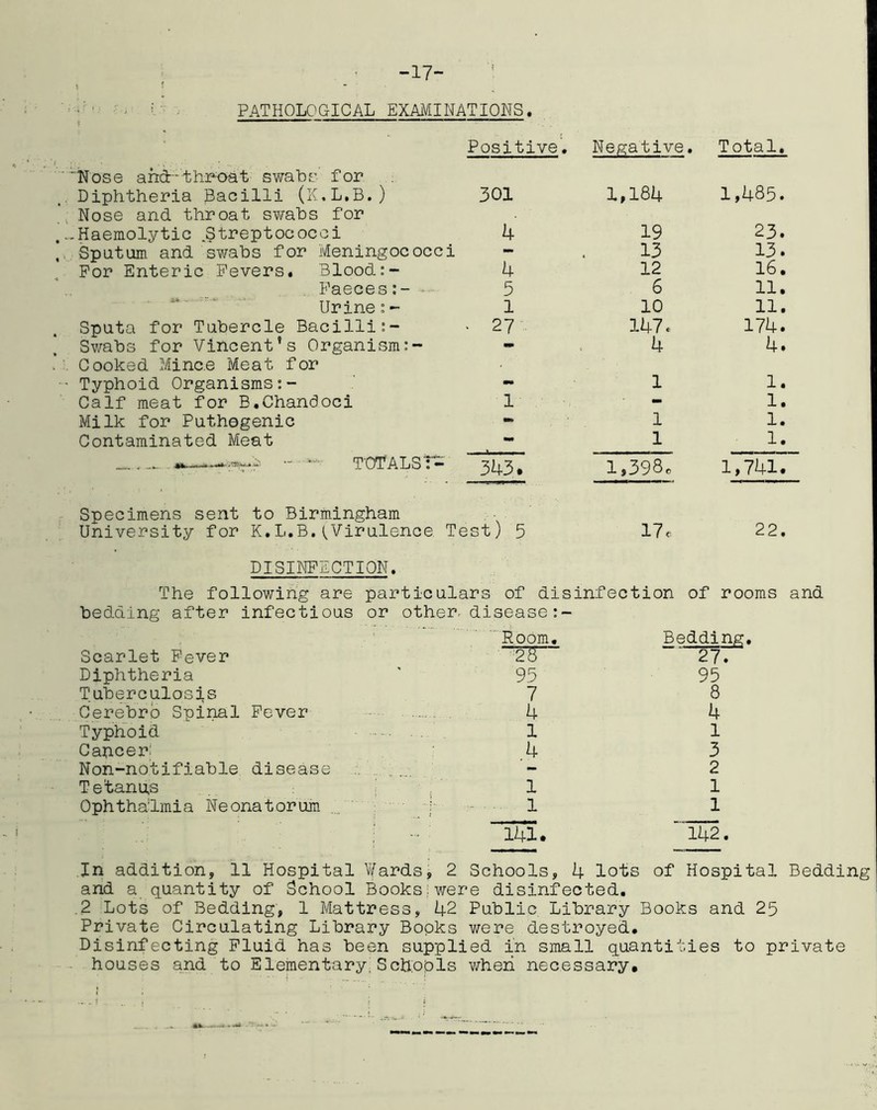 -17- PATHOLOGICAL EXAMINATIONS. ■ Positive, Negative. Total, Nose and-'throat swabs for Diphtheria Bacilli (K.L.B.) 301 1,184 1,485. , Nose and throat svrabs for -Haemolytic .Streptococci 4 19 23. Sputum and swabs for Meningococci — 13 13. For Enteric Fevers, Blood:- 4 12 16, Faeces- 5 6 11. Urine:- 1 10 11. Sputa for Tubercle Bacilli:- • 27 147. 174. Swabs for Vincent’s Organism:- - 4 4. Cooked Mince Meat for ■ Typhoid Organisms:- - 1 1. Calf meat for E.Chandoci 1 - 1. Milk for Puthogenic - 1 1. Contaminated Meat 1 1. •- T'OTALST— 343. 1,398. 1,741. Specimens sent to Birmingham 22. University for K,L.B. Virulence Te ist) 5 17c DISINFECTION. The following are particulars of disinfection of rooms and bedding after infectious or other, disease:- Scarlet Fever 'Room. 25 Bedding. 27. Diphtheria 95 95 Tuberculos jLs 7 8 Cerebrb Spinal Fever 4 4 Typhoid 1 1 Cancer: 4 3 Non-notifiable disease - 2 Tetanus 1 1 Ophthalmia Neonatorum ■■■ ■ -j- 1 1 141. 142. In addition, 11 Hospital VfardSj 2 Schools, 4 lots of Hospital Bedding and a quantity of School Books;were disinfected, .2 Lots of Bedding, 1 Mattress, 42 Public Library Books and 25 Private Circulating Library Books were destroyed. Disinfecting Fluid has been supplied in small quantities to private - houses and to Elementary^ Schojols when necessary.