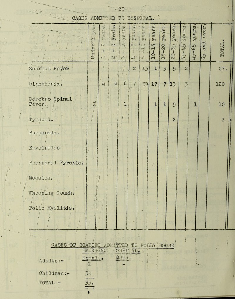 CASES- OP SCABIES AD/'':tTED TO POLLY! HOUSE EMP’ROENCY .I^ypiTAL, , ‘ ^ Adults Female. ■, ' ; - T ■* i . • - - ^ Children:- 32 TOTAL:- 33. I TOTAL