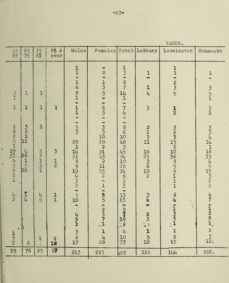 -23 WARDS. 55 65 65 75 75 i 85 1 85 & over Males Females Total Ledbury Leominster Monmouth 1 1 1 1 2 3 1 1 1 1 1 1 2 2 > 4 3 7 1 3 3 3 1 Ju 1 j 9 5 14 4 5 5 ■7 J. 1 — 1 1 1 1 1 1 1 6 7 3 X 3 1 1 3 4 2 2 1 3 1 5 3 8 2 3 3 2 2 3 3 6 1 2 3 1 10 10 3 3 4 11 20 20 40 11 15 14 T 1 2 3 2 1 15 4 2 3 14 31 45 16 10 18 31.. 26 R 51 43 94 25 36 33 4 1 1 1 8 2 10 3 3 4 5 5 3 2 9 11 20 6 5 9 6 10 1 19 15 34 10 9 15 3. 4 2 6 2 1 3 1 3 - 3 1 2 2 1 3 1 2 4. 1 4 1 5 8 mm 13 3 6 4 2 4 5 1 10 5 15 4 4 7 2 2 1 ' 1 4 3 2 3 2 9 7 il 3 5 8 1 1 .1 3? 11 : 1 X • 1 1 3 1 4 1 1 2 5 1 2 6 4 10 5 2 3 2 la' 17 20 37 10 15 12. 213 215 +28 122 liA