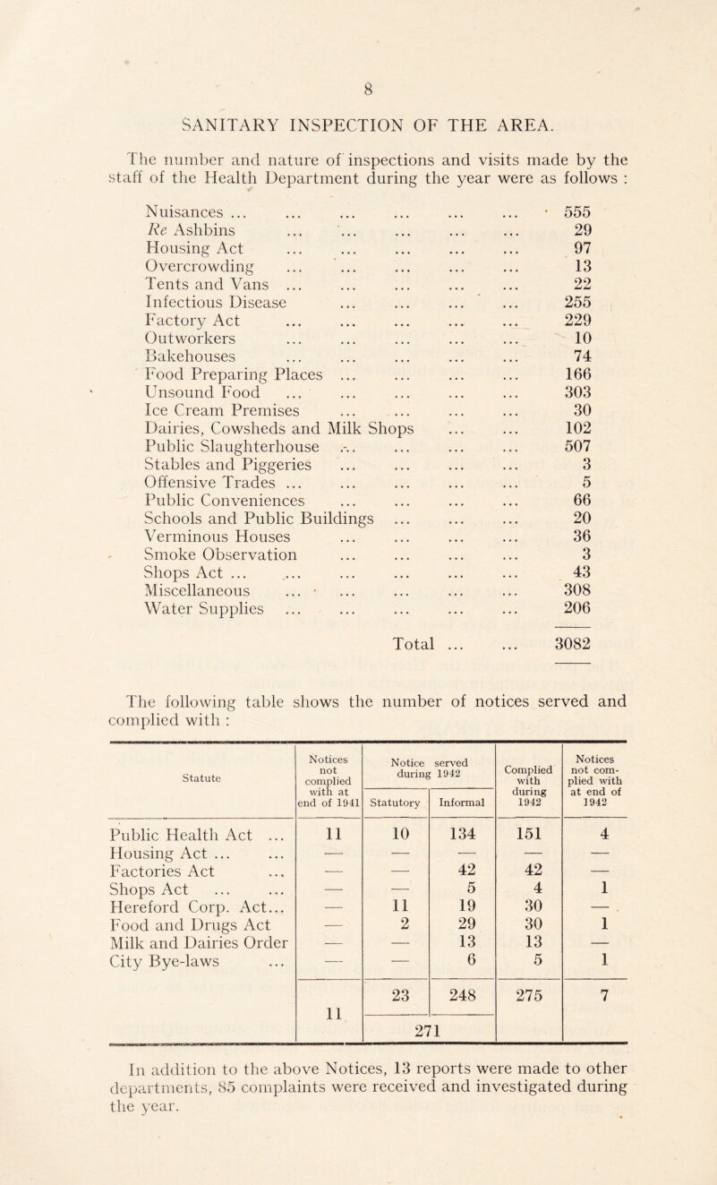SANITARY INSPECTION OF THE AREA. The number and nature of inspections and visits made by the staff of the Health Department during the year were as follows : Nuisances ... ... 555 Re Ashbins 29 Housing Act 97 Overcrowding 13 Tents and Vans ... 22 Infectious Disease 255 Factory Act 229 Outworkers 10 Bakehouses 74 Food Preparing Places ... 166 Unsound Food 303 Ice Cream Premises 30 Dairies, Cowsheds and Milk Shops 102 Public Slaughterhouse 507 Stables and Piggeries 3 Offensive Trades ... 5 Public Conveniences 66 Schools and Public Buildings 20 Verminous Houses 36 Smoke Observation 3 Shops Act ... 43 Miscellaneous ... • 308 Water Supplies Total ... 206 3082 The following table shows the number of notices served and complied with : Statute Notices not complied with at end of 1941 Notice served during 1942 Complied with duri ng 1942 Notices not com- plied with at end of 1942 Statutory Informal Public Health Act ... 11 10 134 151 4 Housing Act ... — — — — — Factories Act — — 42 42 — Shops Act — — 5 4 1 Hereford Corp. Act... — 11 19 30 — . Food and Drugs Act • 2 29 30 1 Milk and Dairies Order — — 13 13 — City Bye-laws — — 6 5 1 23 248 275 7 11 271 In addition to the above Notices, 13 reports were made to other departments, 85 complaints were received and investigated during the year.