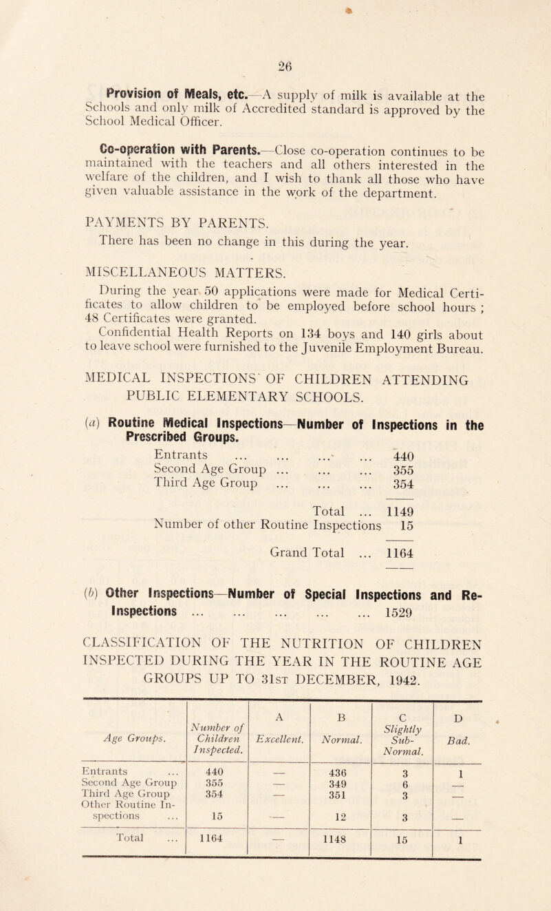 ProVBSfiOrs of Meals, etc.—A supply of milk is available at the Schools and only milk of Accredited standard is approved by the School Medical Officer. €©»Operais0fl with Parents.—Close co-operation continues to be maintained with the teachers and all others interested in the welfare of the children, and I wish to thank all those who have given valuable assistance in the work of the department. PAYMENTS BY PARENTS. There has been no change in this during the year. MISCELLANEOUS MATTERS. During the year 50 applications were made for Medical Certi- ficates to allow children to be employed before school hours ; 48 Certificates were granted. Confidential Health Reports on 134 boys and 140 girls about to leave school were furnished to the Juvenile Employment Bureau. MEDICAL INSPECTIONS' OF CHILDREN ATTENDING PUBLIC ELEMENTARY SCHOOLS. {a) Routine Medical Inspections—Number of Inspections in the Prescribed Groups. Entrants * ... 440 Second Age Group 355 Third Age Group 354 Total ... 1149 Number of other Routine Inspections 15 Grand Total ... 1164 {b) Other Inspections—Number of Special Inspections and Re- Inspections 1529 CLASSIFICATION OE THE NUTRITION OF CHILDREN INSPECTED DURING THE YEAR IN THE ROUTINE AGE GROUPS UP TO 31st DECEMBER, 1942. Age Groups. Number of Children Inspected. A Excellent. B Normal. C Slightly Sub- Normal. D Bad. Entrants 440 436 3 1 Second Age Group 355 — 349 6 Third Age Group Other Routine In- 354 — 351 3 — spections 15 — 12 3 — Total 1164