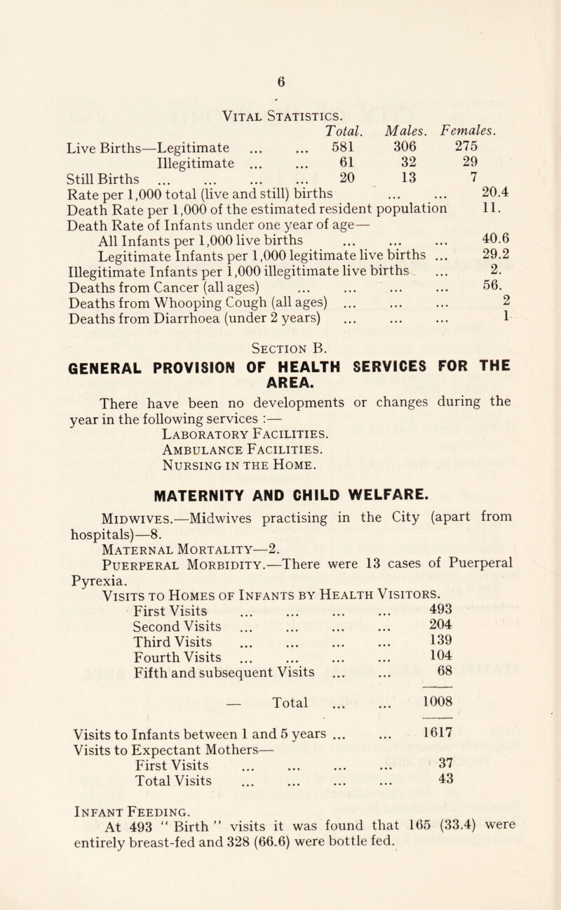 Vital Statistics. Total. Males. Females. Live Births—Legitimate ... 581 306 275 Illegitimate ... 61 32 29 Still Births 20 13 7 Rate per 1,000 total (live and still) births ... ... 20.4 Death Rate per 1,000 of the estimated resident population 11. Death Rate of Infants under one year of age— All Infants per 1,000 live births ... ... ... 40.6 Legitimate Infants per 1,000 legitimate live births ... 29.2 Illegitimate Infants per 1,000 illegitimate live births ... 2. Deaths from Cancer (all ages) ... ... ... ... 56. Deaths from Whooping Cough (all ages) ... Deaths from Diarrhoea (under 2 years) ... ... ... 1 Section B. GENERAL PROVISION OF HEALTH SERVICES FOR THE AREA. There have been no developments or changes during the year in the following services :— Laboratory Facilities. Ambulance Facilities. Nursing in the Home. MATERNITY AND CHILD WELFARE. Midwives.—Midwives practising in the City (apart from hospitals)—8. Maternal Mortality—2. Puerperal Morbidity.—There were 13 cases of Puerperal Pyrexia. Visits to Homes of Infants by Health Visitors. First Visits Second Visits Third Visits Fourth Visits Fifth and subsequent Visits 493 204 139 104 68 Total 1008 Visits to Infants between 1 and 5 years ... ... 1617 Visits to Expectant Mothers— First Visits ... ... ... ... 37 Total Visits ... ... ... ... 43 Infant Feeding. At 493 “ Birth ” visits it was found that 165 (33.4) were entirely breast-fed and 328 (66.6) were bottle fed.
