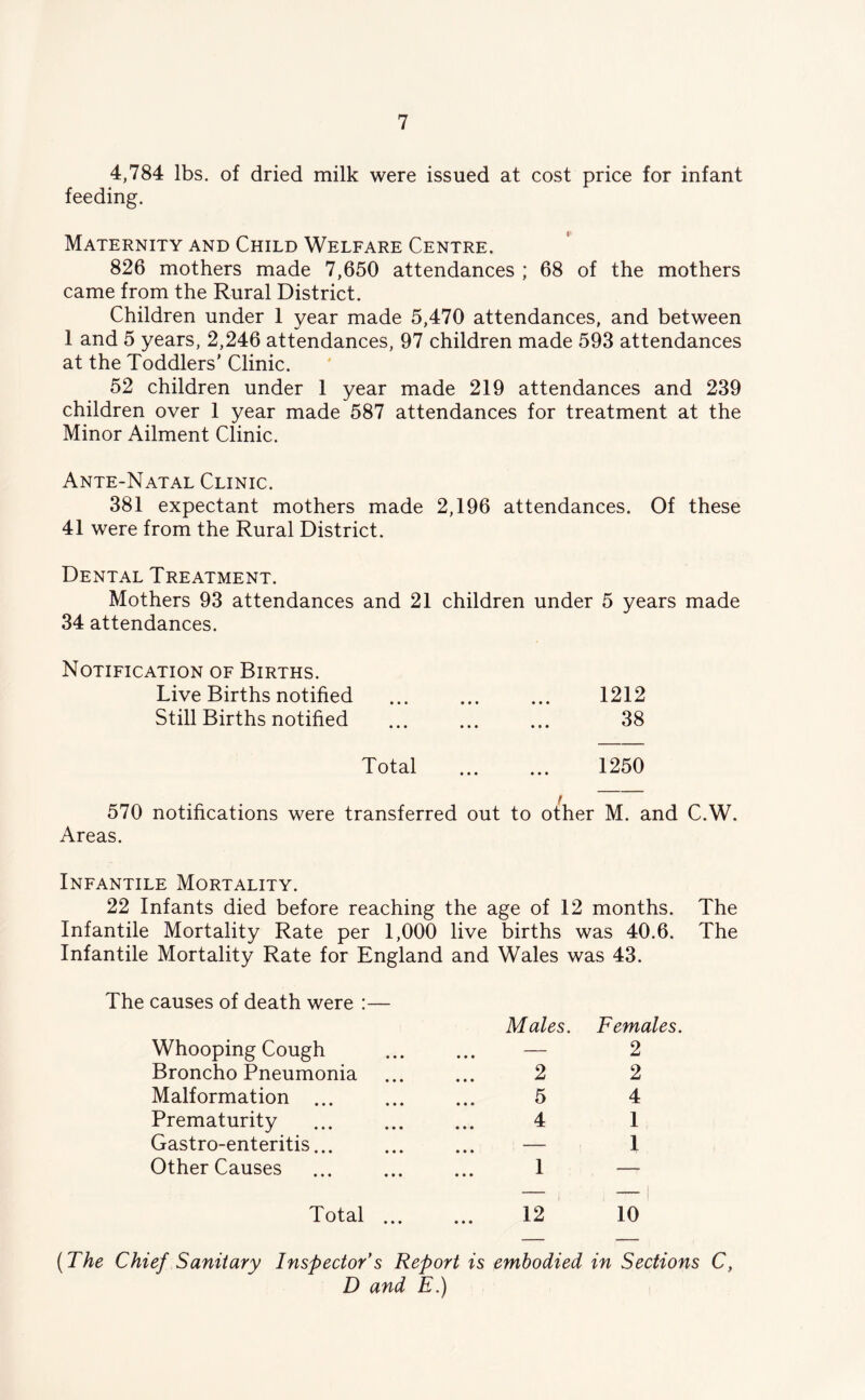 4,784 lbs. of dried milk were issued at cost price for infant feeding. Maternity and Child Welfare Centre. 826 mothers made 7,650 attendances ; 68 of the mothers came from the Rural District. Children under 1 year made 5,470 attendances, and between 1 and 5 years, 2,246 attendances, 97 children made 593 attendances at the Toddlers' Clinic. 52 children under 1 year made 219 attendances and 239 children over 1 year made 587 attendances for treatment at the Minor Ailment Clinic. Ante-Natal Clinic. 381 expectant mothers made 2,196 attendances. Of these 41 were from the Rural District. Dental Treatment. Mothers 93 attendances and 21 children under 5 years made 34 attendances. Notification of Births. Live Births notified ... ... ... 1212 Still Births notified ... ... ... 38 Total ... ... 1250 570 notifications were transferred out to other M. and C.W. Areas. Infantile Mortality. 22 Infants died before reaching the age of 12 months. The Infantile Mortality Rate per 1,000 live births was 40.6. The Infantile Mortality Rate for England and Wales was 43. causes of death were :— Males. Females. Whooping Cough • • • 2 BronchoPneumonia 2 2 Malformation ... 5 4 Prematurity 4 1 Gastro-enteritis... • • • 1 Other Causes 1 i Total ... 12 10 (The Chief Sanitary Inspector’s Report is embodied in Sections C, D and E.)