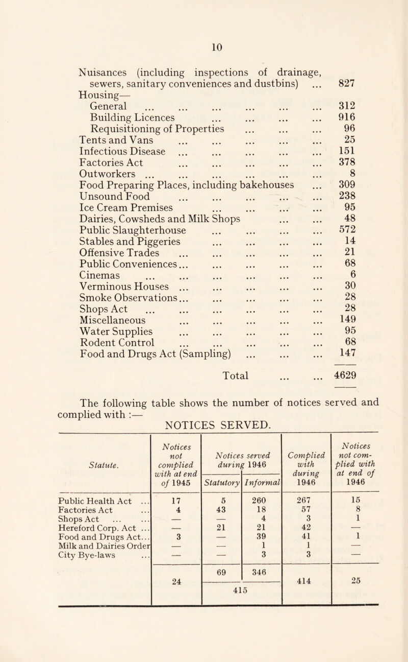 Nuisances (including inspections of drainage, sewers, sanitary conveniences and dustbins) 827 Housing— General 312 Building Licences 916 Requisitioning of Properties 96 Tents and Vans 25 Infectious Disease 151 Factories Act 378 Outworkers ... 8 Food Preparing Places, including bakehouses 309 Unsound Food 238 Ice Cream Premises 95 Dairies, Cowsheds and Milk Shops 48 Public Slaughterhouse 572 Stables and Piggeries 14 Offensive Trades 21 Public Conveniences... 68 Cinemas 6 Verminous Houses ... 30 Smoke Observations... 28 Shops Act 28 Miscellaneous 149 Water Supplies 95 Rodent Control 68 Food and Drugs Act (Sampling) 147 Total »» • • • • 4629 The following table shows the number of notices served and complied with :— NOTICES SERVED. Statute. Notices not complied with at end of 1945 Notice during ; served % 1946 Complied with during 1946 Notices not com- plied with at end of 1946 ‘ Statutory Informal Public Health Act ... 17 5 260 267 15 Factories Act 4 43 18 57 8 Shops Act — — 4 3 1 Hereford Corp. Act ... -— 21 21 42 — Food and Drugs Act... 3 — 39 41 1 Milk and Dairies Order — — 1 1 — City Bye-laws — — 3 3 — 24 69 346 414 25 415