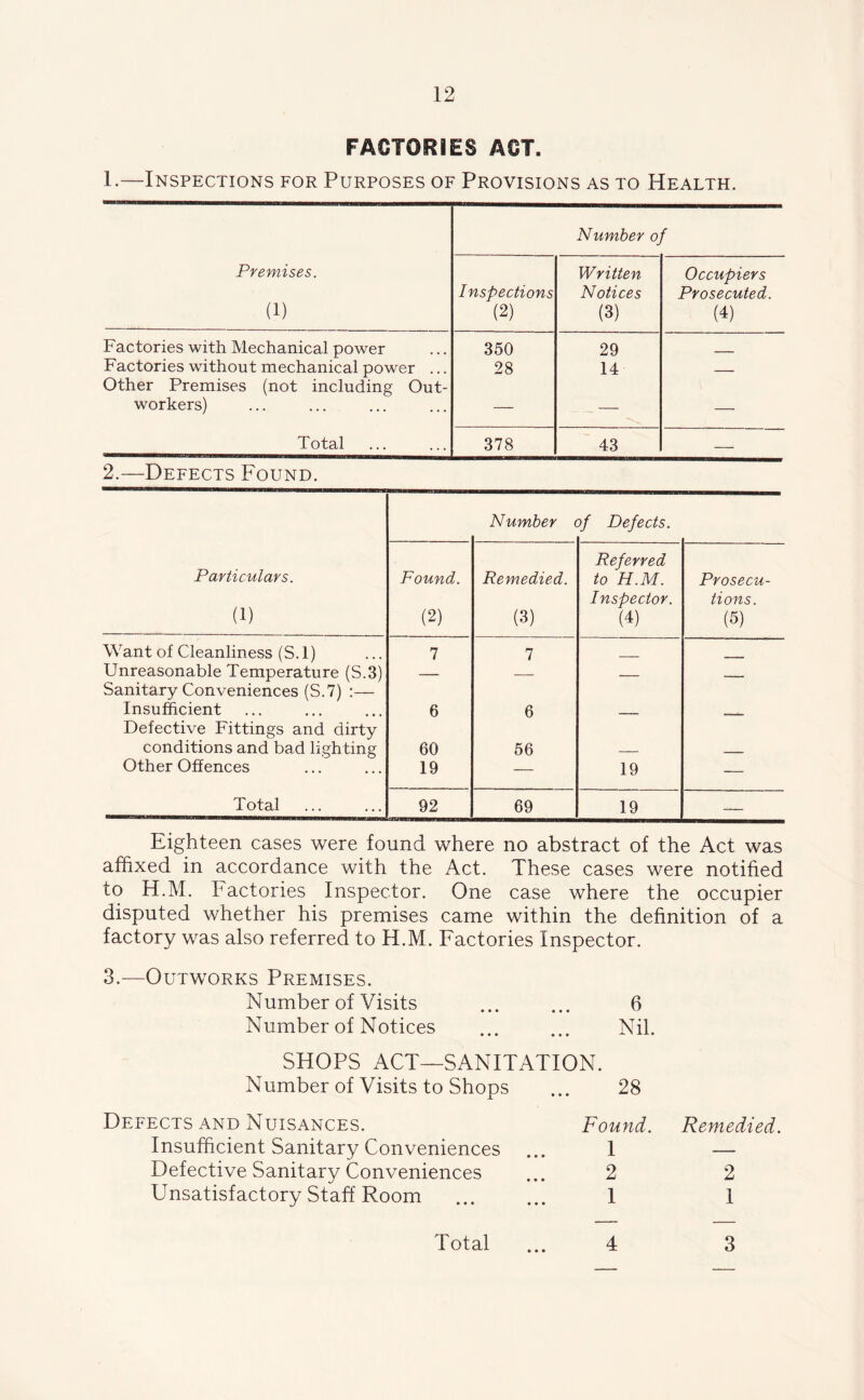 FACTORIES ACT. 1.—Inspections for Purposes of Provisions as to Health. Number of Premises. (1) Inspections (2) Written Notices (3) Occupiers Prosecuted. (4) Factories with Mechanical power 350 29 Factories without mechanical power ... Other Premises (not including Out- 28 14 — workers) — — — Total 378 43 — 2.—Defects Found. Number )f Defects. Particulars. (1) Found. (2) Remedied. (3) Referred to H.M. Inspector. (4) Prosecu- tions. (0 Want of Cleanliness (S.l) 7 7 Unreasonable Temperature (S.3) — — - - Sanitary Conveniences (S.7) :— Insufficient 6 6 Defective Fittings and dirty conditions and bad lighting 60 56 Other Offences 19 — 19 — Total 92 69 19 — Eighteen cases were found where no abstract of the Act was affixed in accordance with the Act. These cases were notified to H.M. Factories Inspector. One case where the occupier disputed whether his premises came within the definition of a factory was also referred to H.M. Factories Inspector. 3.—Outworks Premises. Number of Visits ... ... 6 Number of Notices ... ... Nil. SHOPS ACT—SANITATION. Number of Visits to Shops ... 28 Defects and Nuisances. Found. Remedied. Insufficient Sanitary Conveniences 1 — Defective Sanitary Conveniences 2 2 Unsatisfactory Staff Room 1 1 Total 4 3