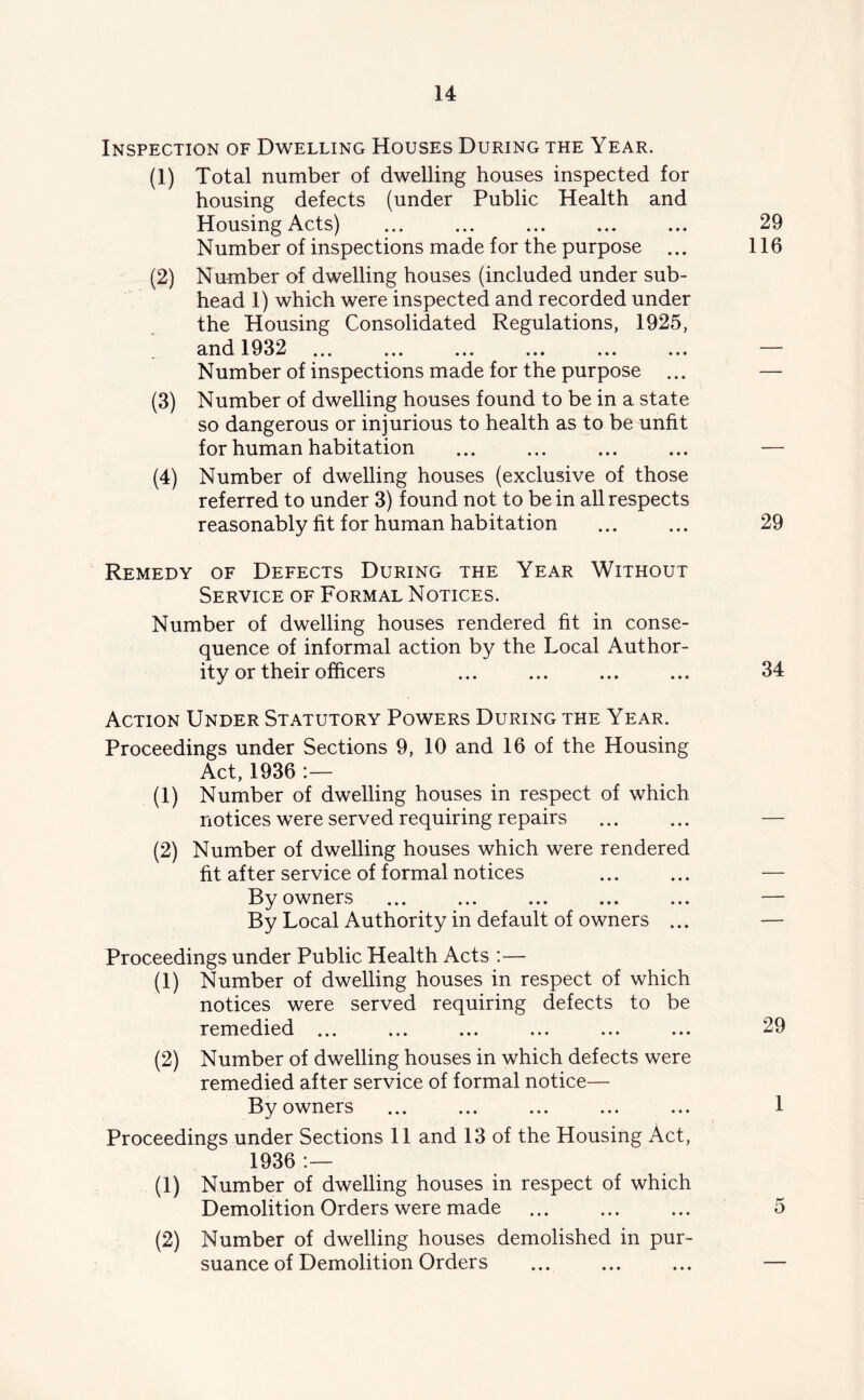 Inspection of Dwelling Houses During the Year. (1) Total number of dwelling houses inspected for housing defects (under Public Health and Housing Acts) ... ... ... ... ... 29 Number of inspections made for the purpose ... 116 (2) Number of dwelling houses (included under sub- head 1) which were inspected and recorded under the Housing Consolidated Regulations, 1925, and 19 3 2 ... ... ... ... ... ... Number of inspections made for the purpose ... — (3) Number of dwelling houses found to be in a state so dangerous or injurious to health as to be unfit for human habitation ... ... ... ... — (4) Number of dwelling houses (exclusive of those referred to under 3) found not to be in all respects reasonably fit for human habitation ... ... 29 Remedy of Defects During the Year Without Service of Formal Notices. Number of dwelling houses rendered fit in conse- quence of informal action by the Local Author- ity or their officers ... ... ... ... 34 Action Under Statutory Powers During the Year. Proceedings under Sections 9, 10 and 16 of the Housing Act, 1936 :— (1) Number of dwelling houses in respect of which notices were served requiring repairs ... ... — (2) Number of dwelling houses which were rendered fit after service of formal notices ... ... — By owners ... ... ... ... ... — By Local Authority in default of owners ... — Proceedings under Public Health Acts :— (1) Number of dwelling houses in respect of which notices were served requiring defects to be remedied ... ... ... ... ... ... 29 (2) Number of dwelling houses in which defects were remedied after service of formal notice— By owners ... ... ... ... ... 1 Proceedings under Sections 11 and 13 of the Housing Act, 1936 :— (1) Number of dwelling houses in respect of which Demolition Orders were made ... ... ... 5 (2) Number of dwelling houses demolished in pur- suance of Demolition Orders ... ... ... —